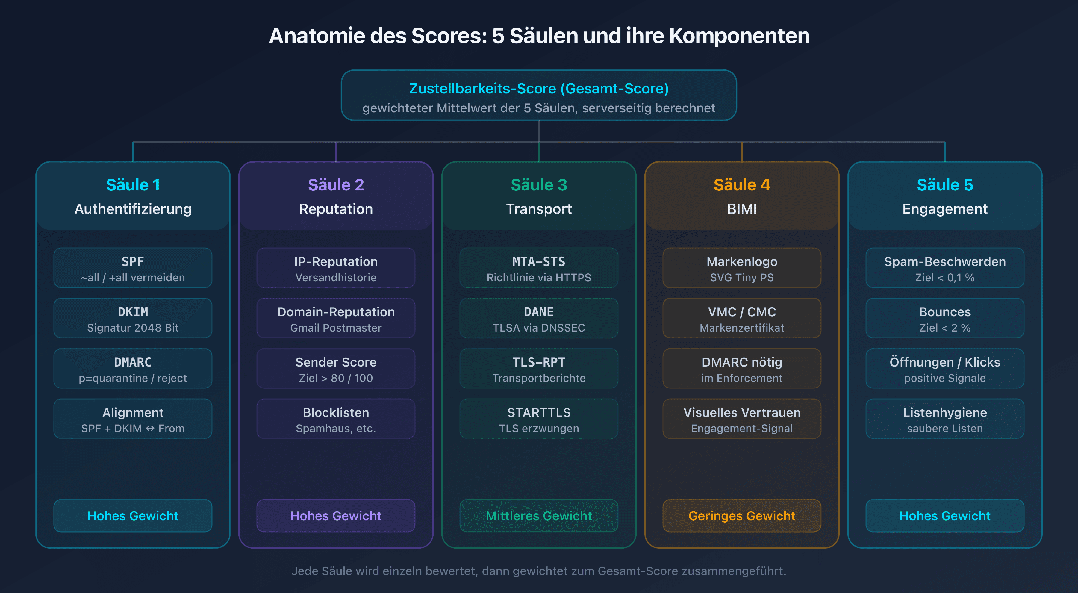 Schema der Anatomie des E-Mail-Zustellbarkeits-Scores, zerlegt in fünf Säulen mit ihren Komponenten: SPF DKIM DMARC und Alignment, IP- und Domain-Reputation und Sender Score, MTA-STS DANE TLS-RPT, BIMI und VMC, Engagement Beschwerden und Bounces