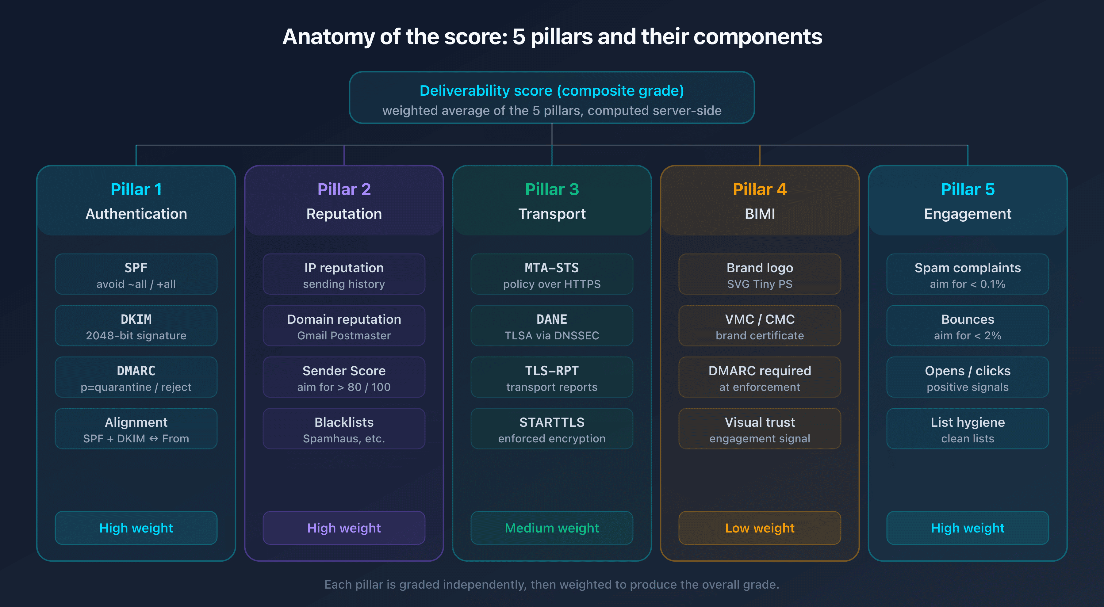 Diagram of the email deliverability score anatomy broken into five pillars with their components: SPF DKIM DMARC and alignment, IP and domain reputation and Sender Score, MTA-STS DANE TLS-RPT, BIMI and VMC, engagement complaints and bounces