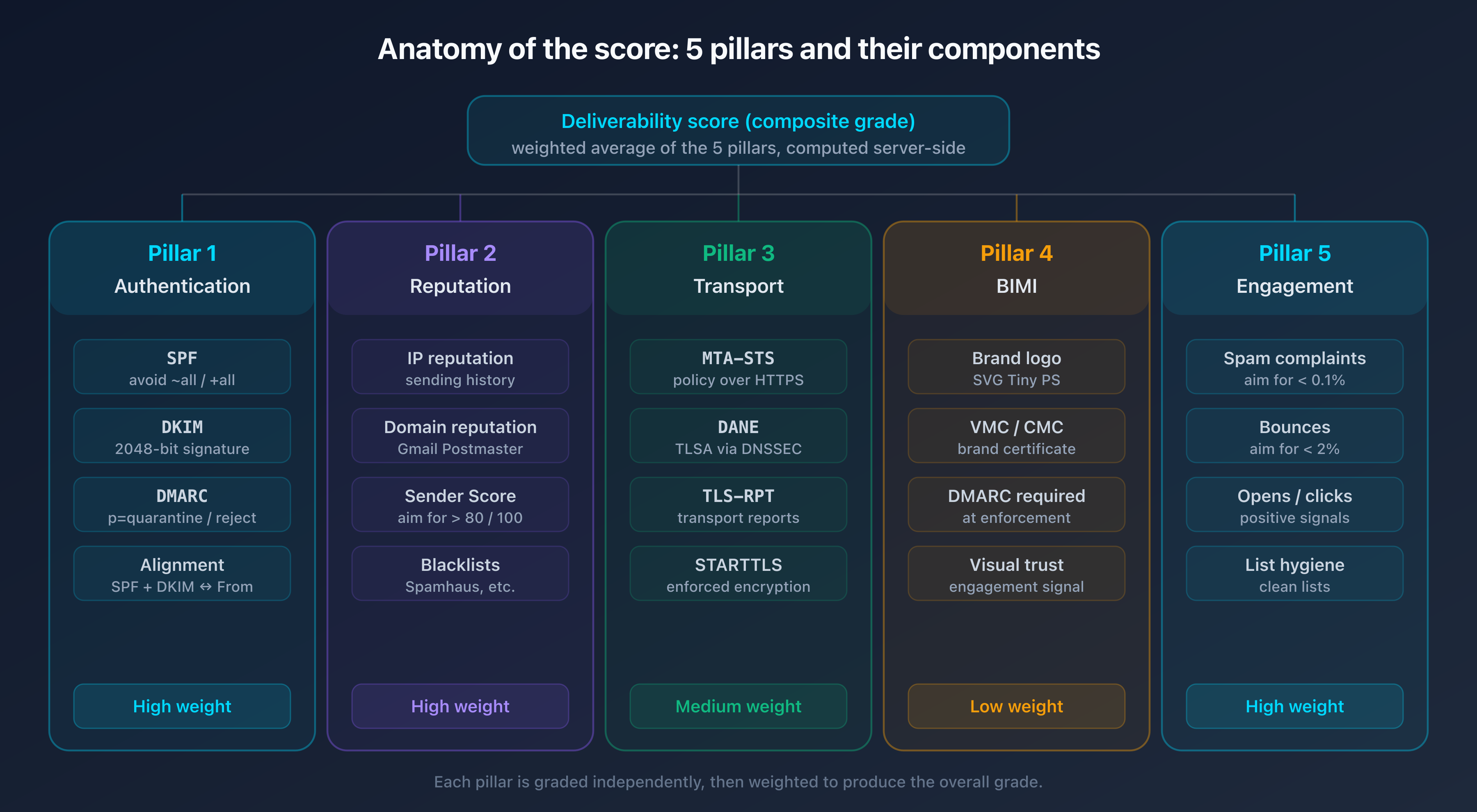 Diagram of the email deliverability score anatomy broken into five pillars with their components: SPF DKIM DMARC and alignment, IP and domain reputation and Sender Score, MTA-STS DANE TLS-RPT, BIMI and VMC, engagement complaints and bounces