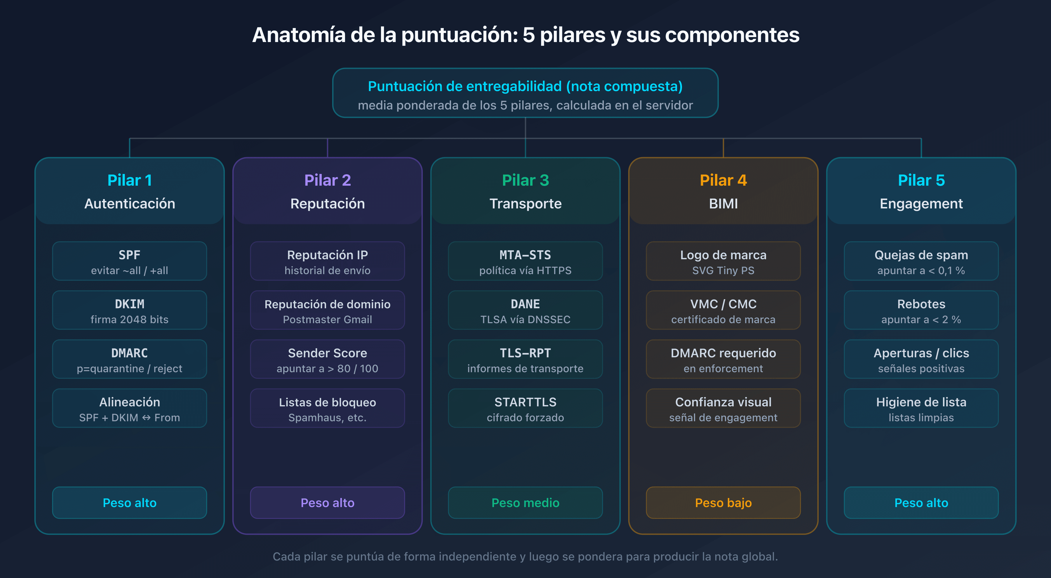 Esquema de la anatomía de la puntuación de entregabilidad de email desglosada en cinco pilares con sus componentes: SPF DKIM DMARC y alineación, reputación de IP y dominio y Sender Score, MTA-STS DANE TLS-RPT, BIMI y VMC, engagement quejas y rebotes