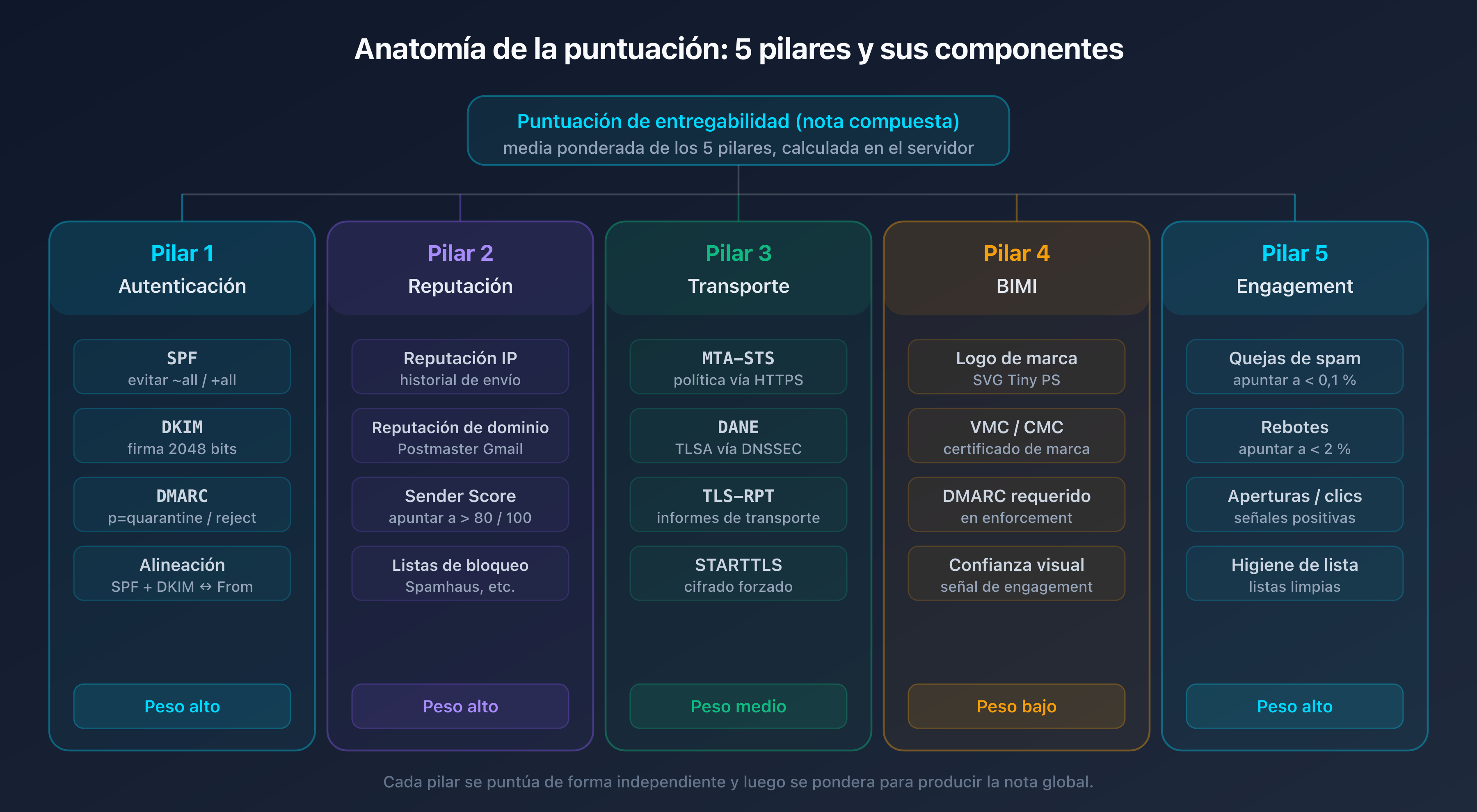 Esquema de la anatomía de la puntuación de entregabilidad de email desglosada en cinco pilares con sus componentes: SPF DKIM DMARC y alineación, reputación de IP y dominio y Sender Score, MTA-STS DANE TLS-RPT, BIMI y VMC, engagement quejas y rebotes