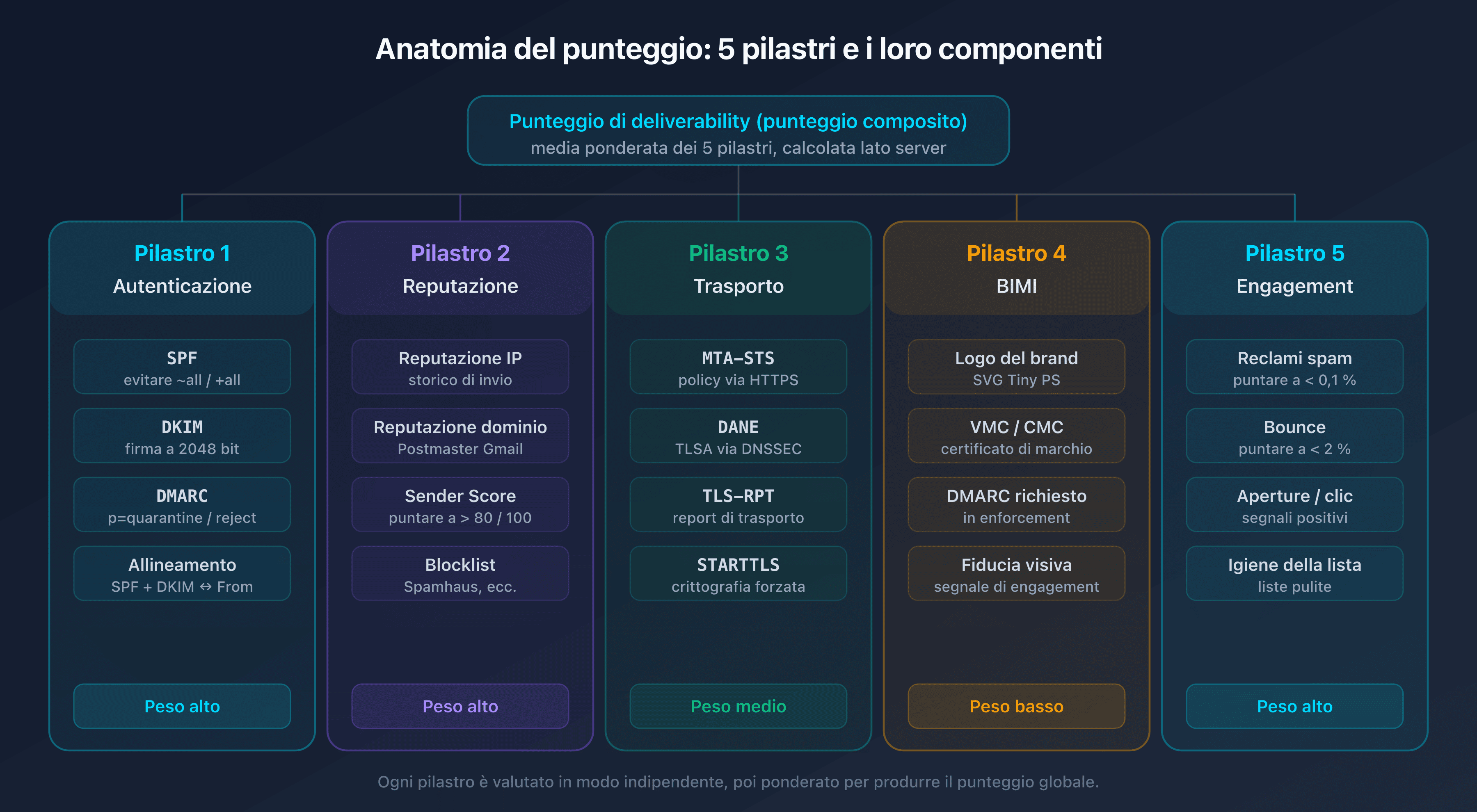 Schema dell'anatomia del punteggio di deliverability email scomposto in cinque pilastri con i rispettivi componenti: SPF DKIM DMARC e allineamento, reputazione IP e dominio e Sender Score, MTA-STS DANE TLS-RPT, BIMI e VMC, engagement reclami e bounce