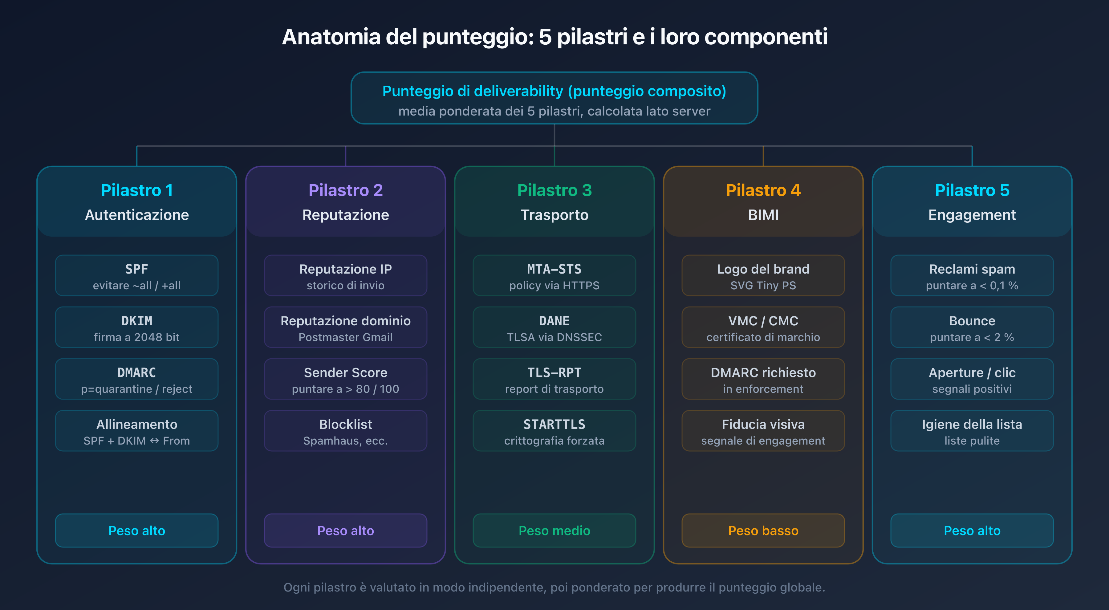 Schema dell'anatomia del punteggio di deliverability email scomposto in cinque pilastri con i rispettivi componenti: SPF DKIM DMARC e allineamento, reputazione IP e dominio e Sender Score, MTA-STS DANE TLS-RPT, BIMI e VMC, engagement reclami e bounce