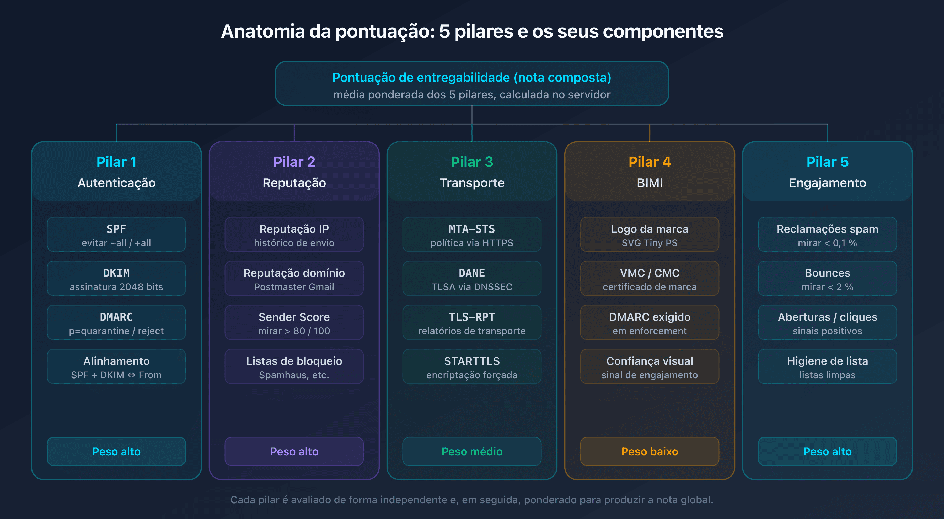 Diagrama da anatomia da pontuação de entregabilidade de email decomposta em cinco pilares com os seus componentes: SPF DKIM DMARC e alinhamento, reputação de IP e domínio e Sender Score, MTA-STS DANE TLS-RPT, BIMI e VMC, engajamento reclamações e bounces