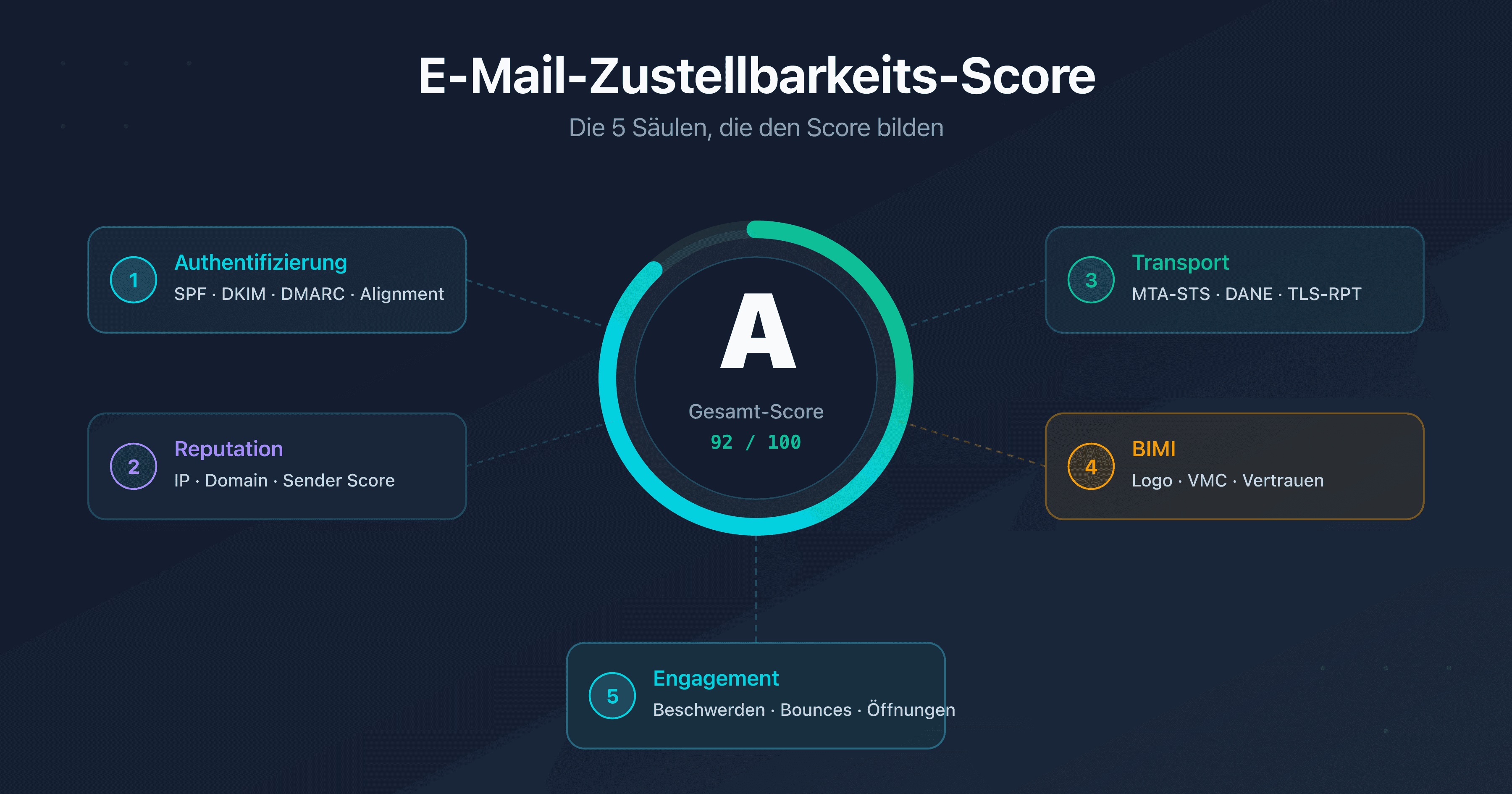 Zentrale Anzeige des E-Mail-Zustellbarkeits-Scores, umgeben von den fünf Säulen: Authentifizierung SPF DKIM DMARC, IP- und Domain-Reputation, Transportsicherheit MTA-STS DANE TLS-RPT, BIMI und Engagement
