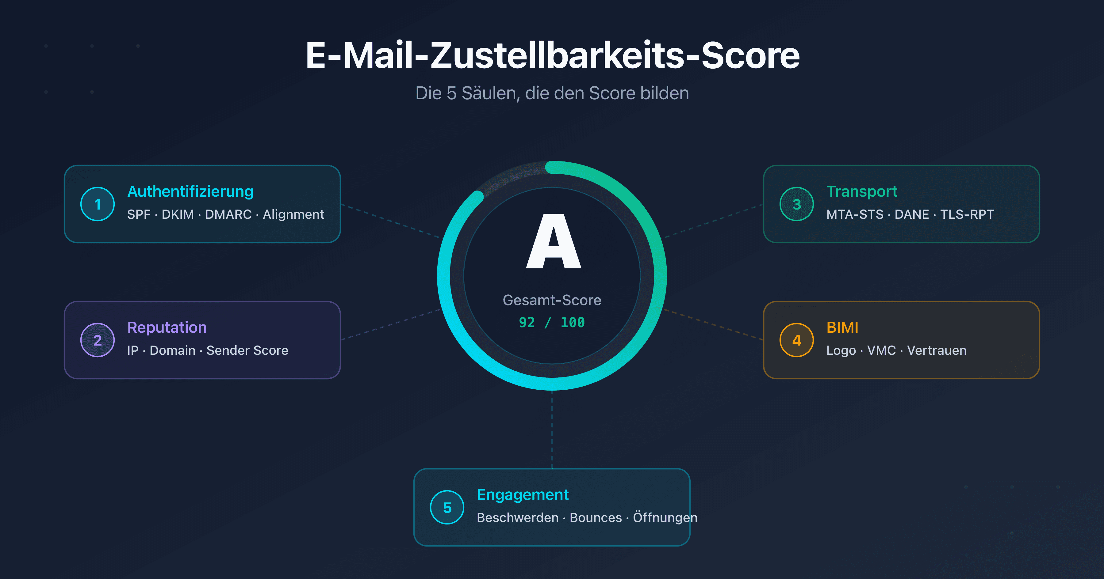 Zentrale Anzeige des E-Mail-Zustellbarkeits-Scores, umgeben von den fünf Säulen: Authentifizierung SPF DKIM DMARC, IP- und Domain-Reputation, Transportsicherheit MTA-STS DANE TLS-RPT, BIMI und Engagement