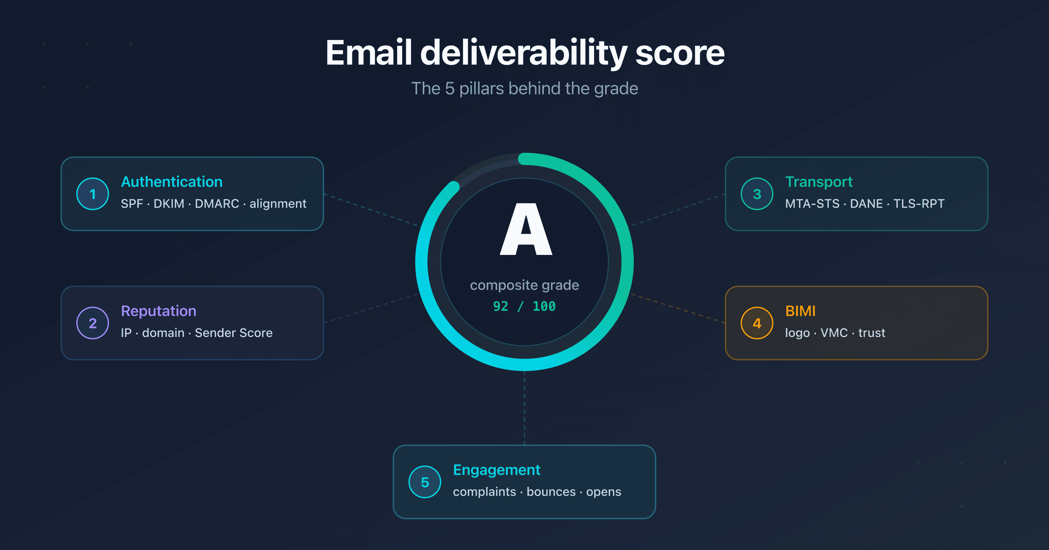 Central email deliverability score gauge surrounded by the five pillars: SPF DKIM DMARC authentication, IP and domain reputation, MTA-STS DANE TLS-RPT transport security, BIMI and engagement