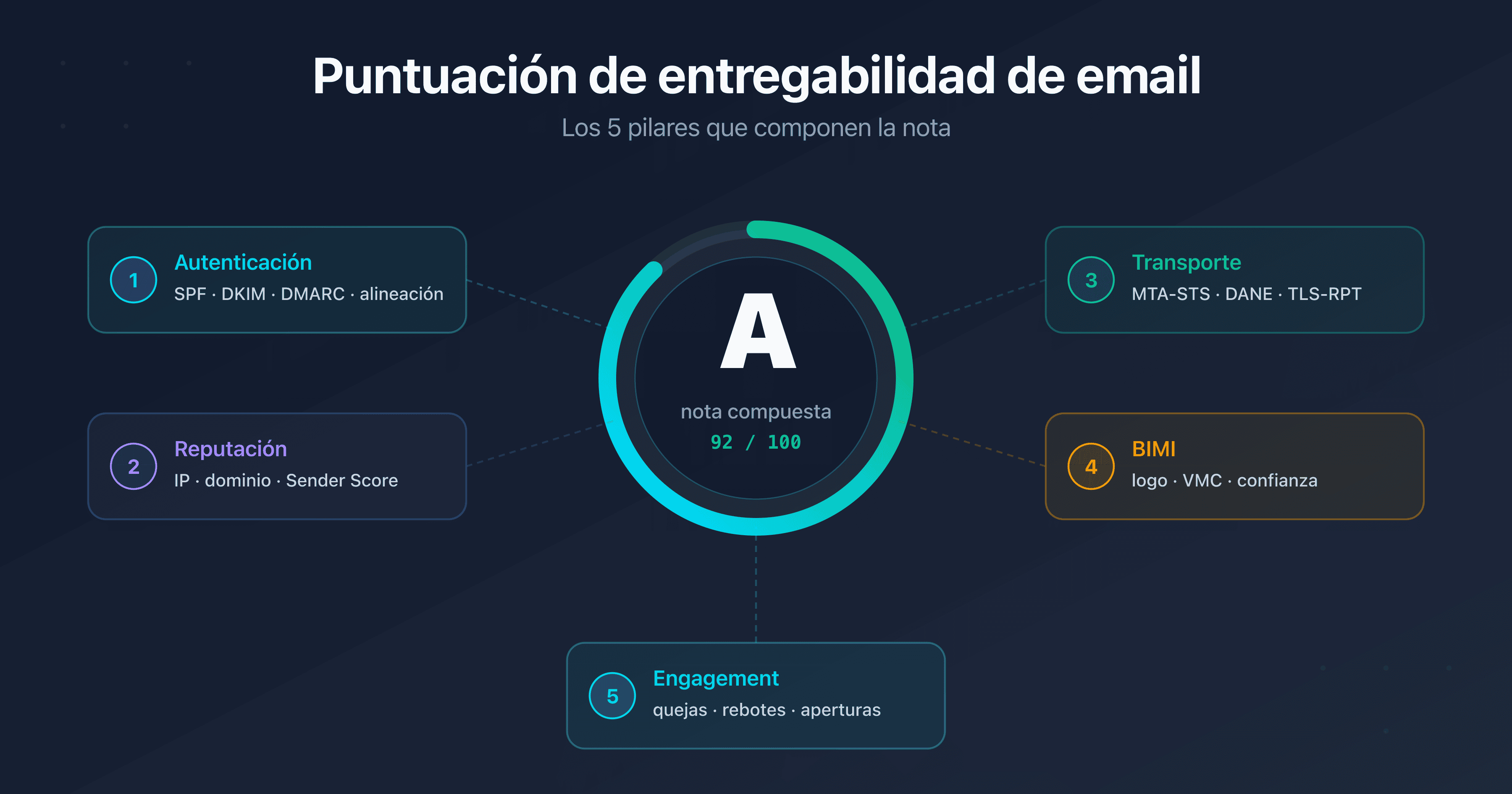 Indicador central de puntuación de entregabilidad de email rodeado de los cinco pilares: autenticación SPF DKIM DMARC, reputación de IP y dominio, seguridad del transporte MTA-STS DANE TLS-RPT, BIMI y engagement