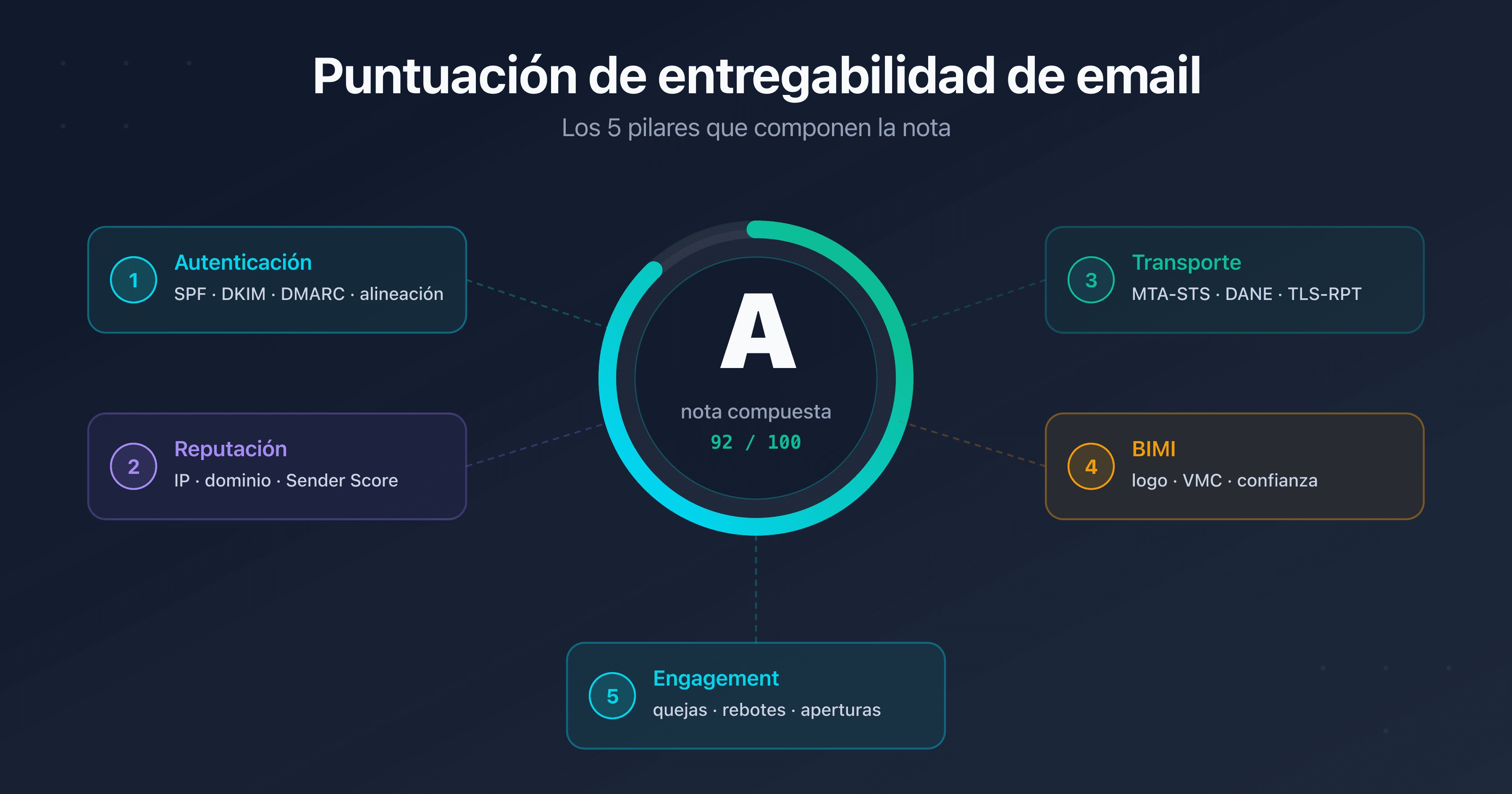 Indicador central de puntuación de entregabilidad de email rodeado de los cinco pilares: autenticación SPF DKIM DMARC, reputación de IP y dominio, seguridad del transporte MTA-STS DANE TLS-RPT, BIMI y engagement