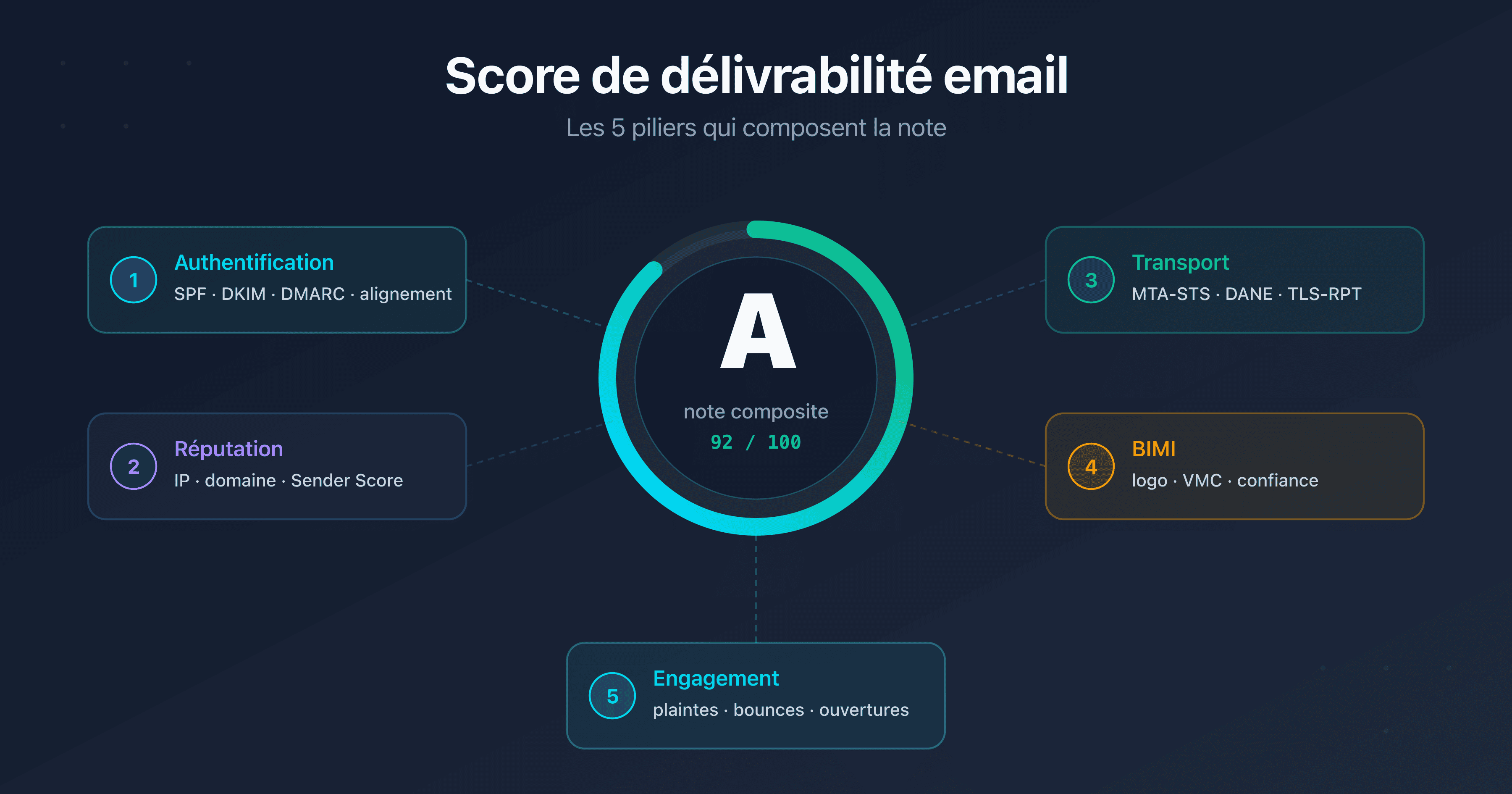 Jauge centrale de score de délivrabilité email entourée des cinq piliers : authentification SPF DKIM DMARC, réputation IP et domaine, sécurité du transport MTA-STS DANE TLS-RPT, BIMI et engagement
