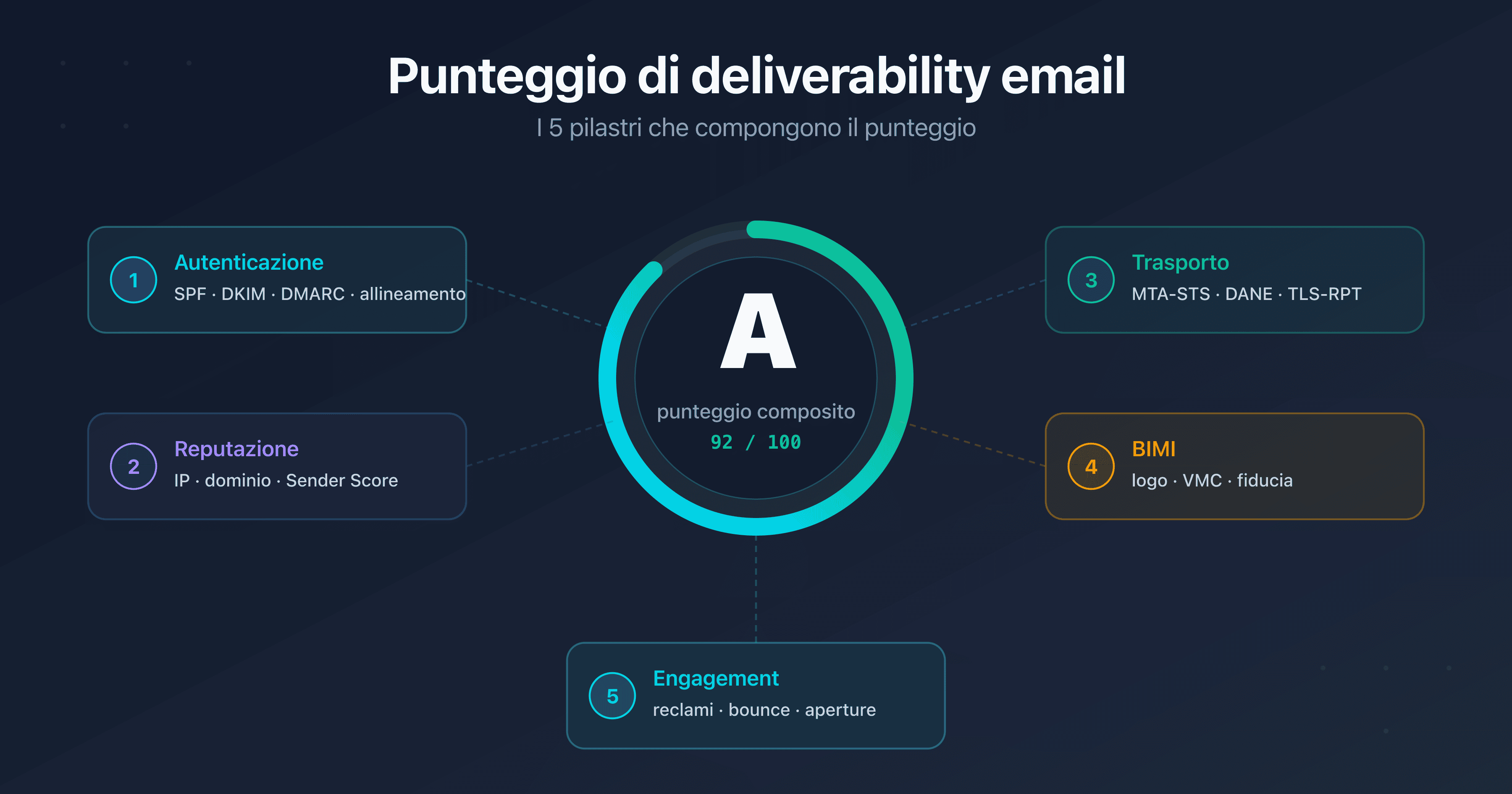 Indicatore centrale del punteggio di deliverability email circondato dai cinque pilastri: autenticazione SPF DKIM DMARC, reputazione IP e dominio, sicurezza del trasporto MTA-STS DANE TLS-RPT, BIMI ed engagement