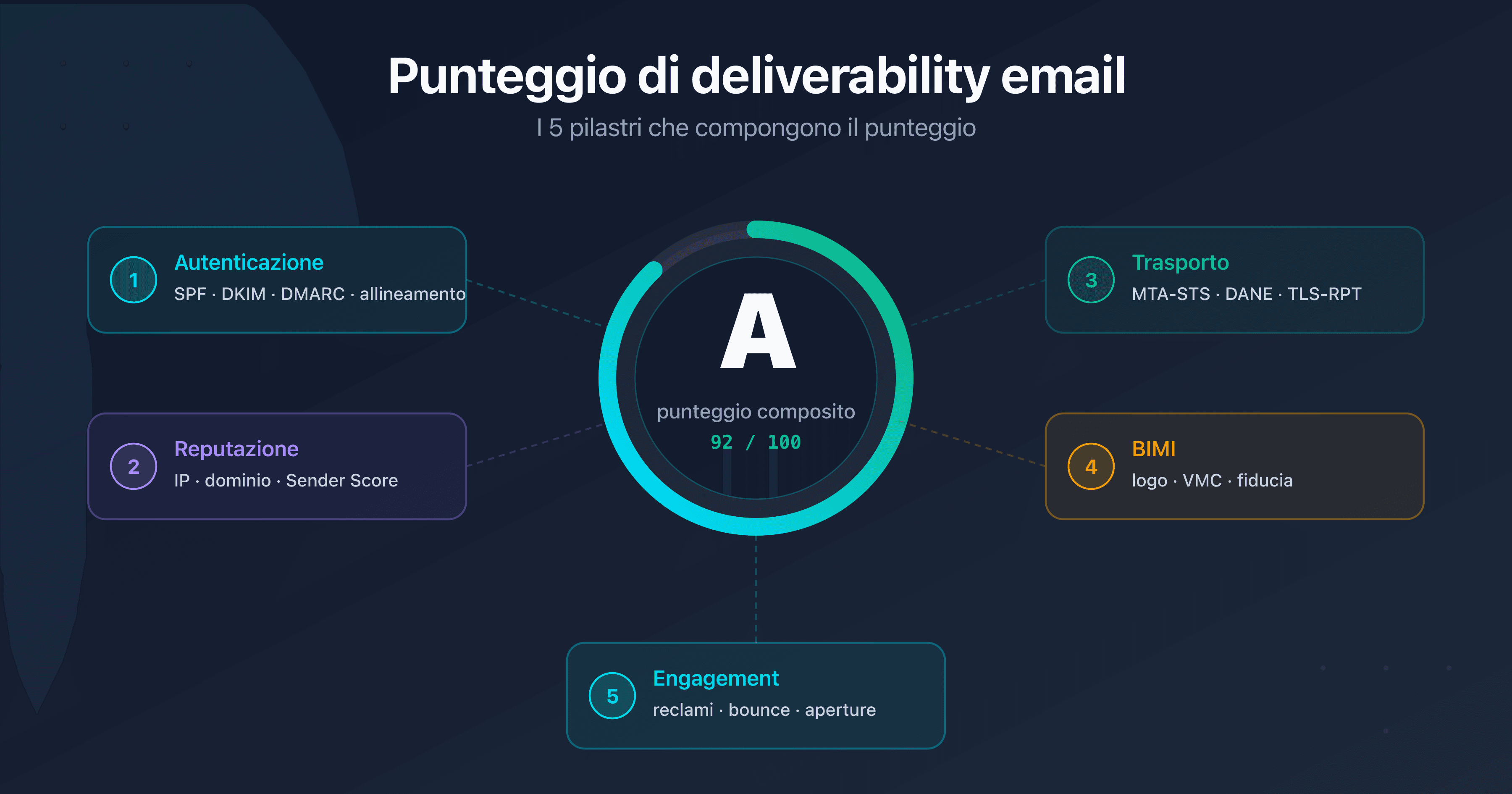 Indicatore centrale del punteggio di deliverability email circondato dai cinque pilastri: autenticazione SPF DKIM DMARC, reputazione IP e dominio, sicurezza del trasporto MTA-STS DANE TLS-RPT, BIMI ed engagement