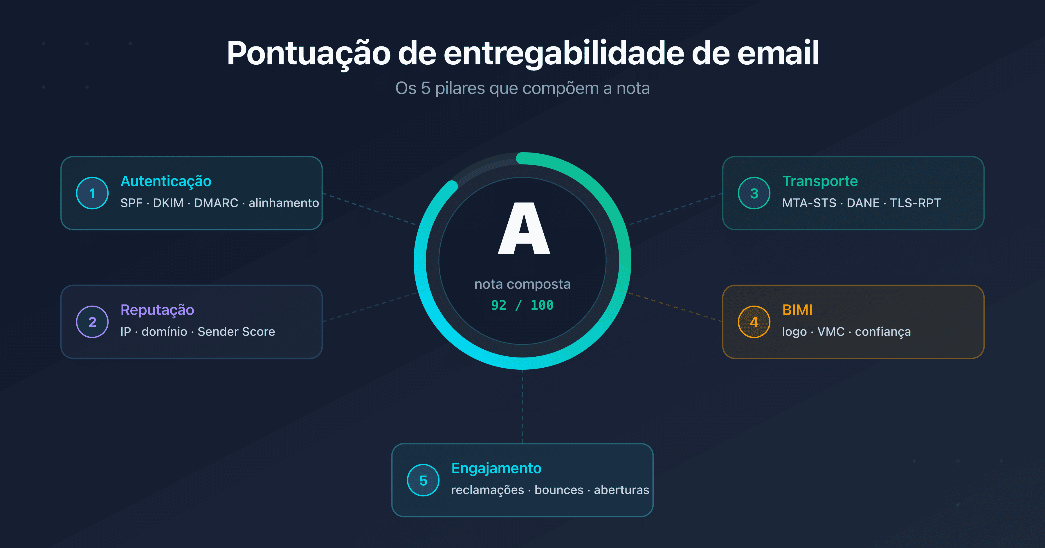 Medidor central de pontuação de entregabilidade de email cercado pelos cinco pilares: autenticação SPF DKIM DMARC, reputação de IP e domínio, segurança de transporte MTA-STS DANE TLS-RPT, BIMI e engajamento