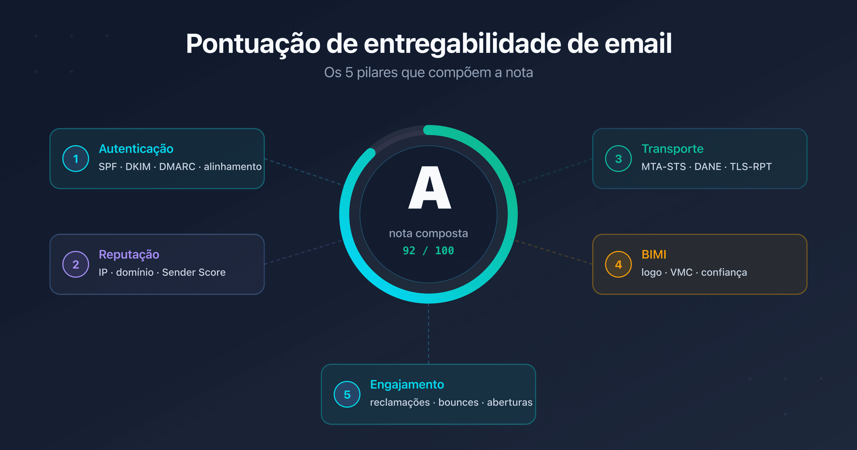 Medidor central de pontuação de entregabilidade de email cercado pelos cinco pilares: autenticação SPF DKIM DMARC, reputação de IP e domínio, segurança de transporte MTA-STS DANE TLS-RPT, BIMI e engajamento