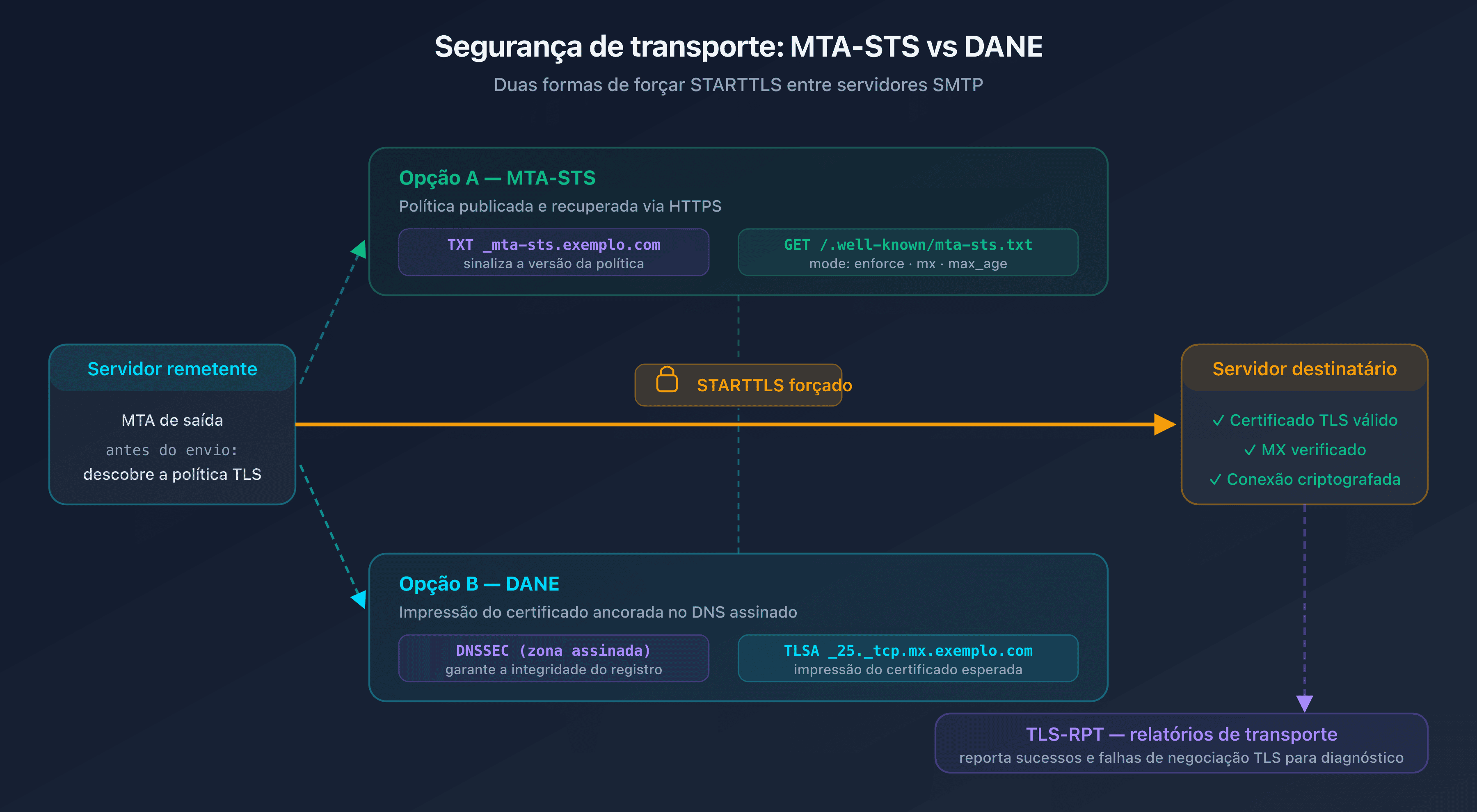 Diagrama do fluxo SMTP seguro entre servidor remetente e servidor destinatário com política MTA-STS e registro TLSA DANE forçando STARTTLS, e TLS-RPT retornando relatórios de transporte