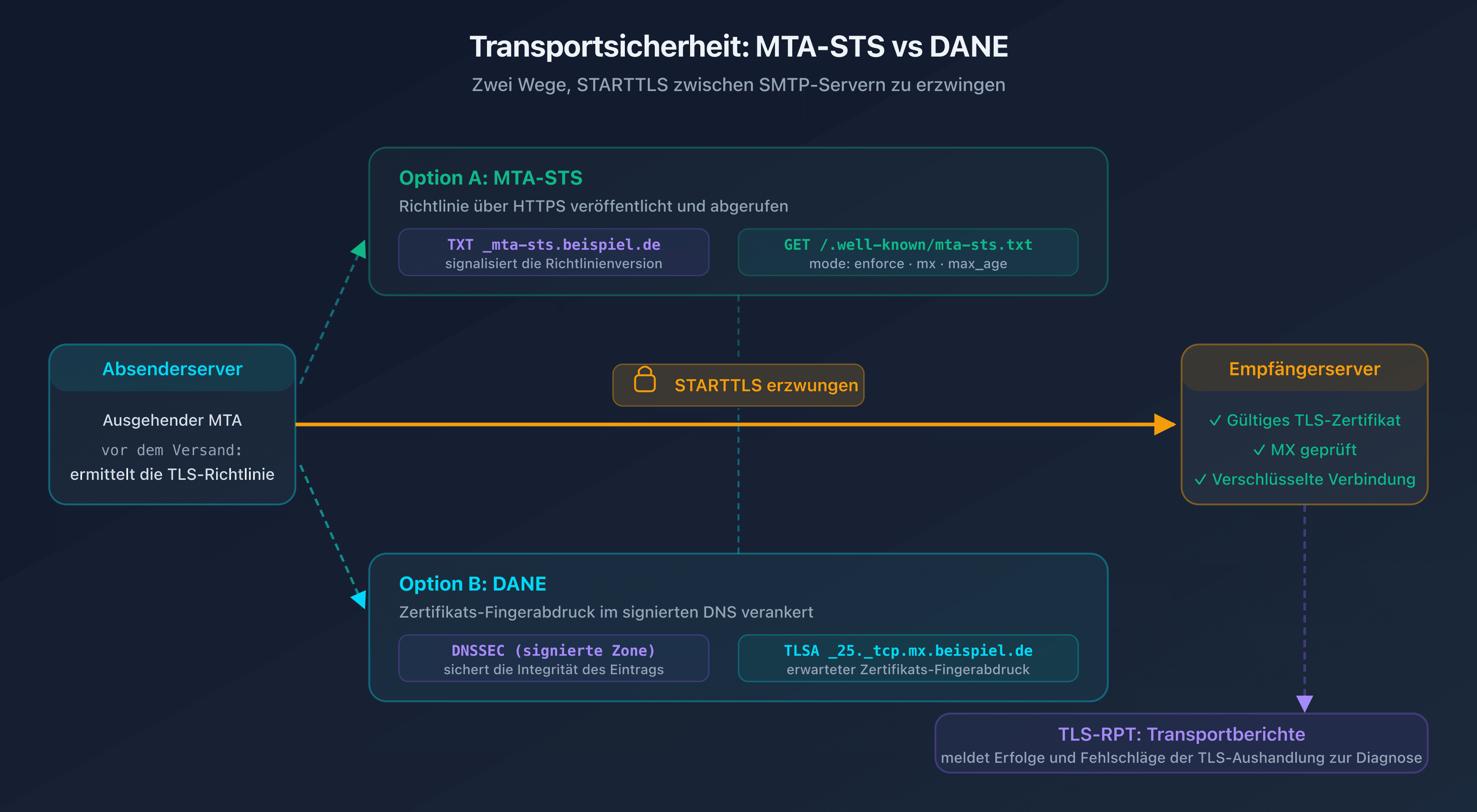 Schema des gesicherten SMTP-Flusses zwischen Absenderserver und Empfängerserver mit MTA-STS-Richtlinie und TLSA-Eintrag (DANE), die STARTTLS erzwingen, sowie TLS-RPT, das Transportberichte zurücksendet