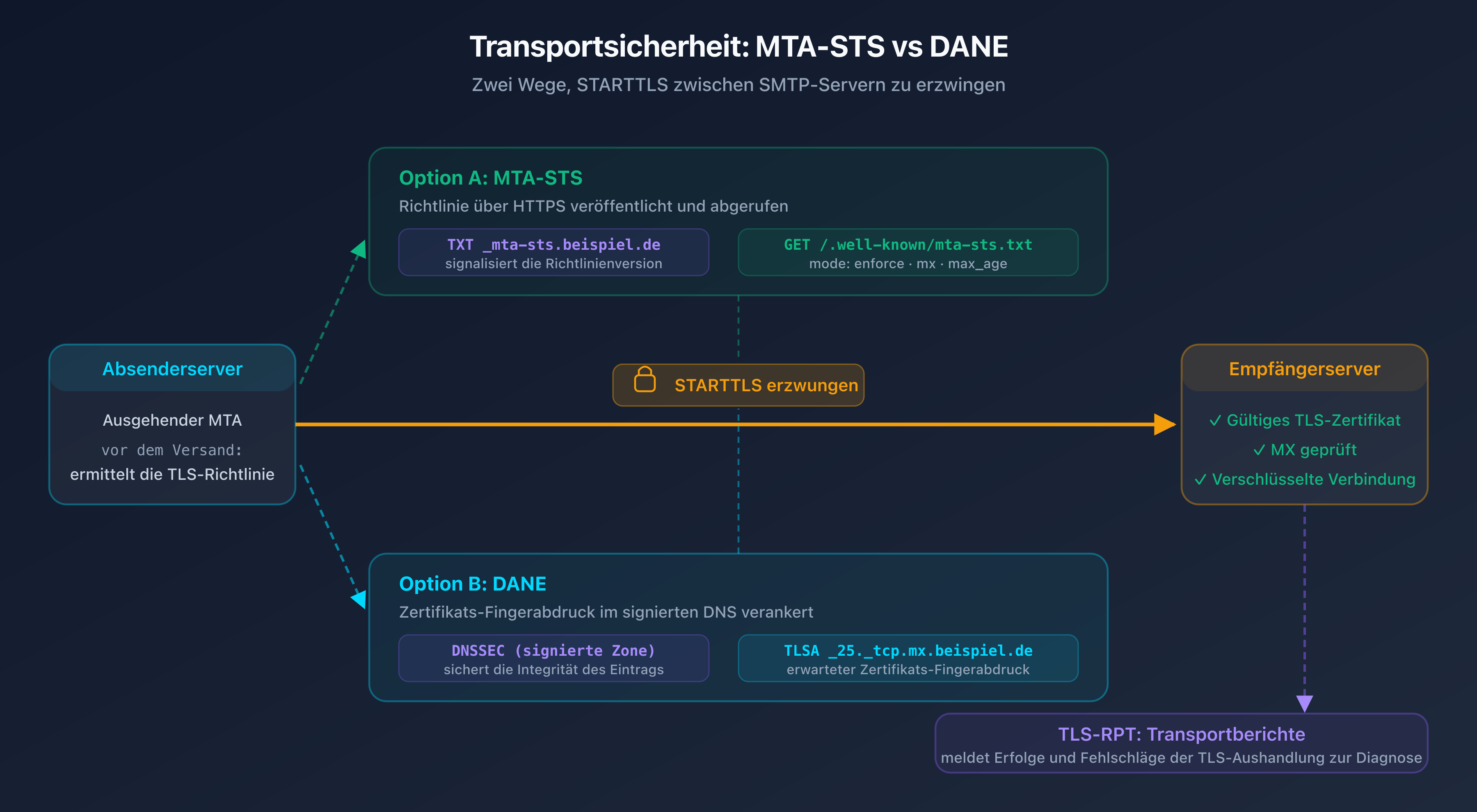 Schema des gesicherten SMTP-Flusses zwischen Absenderserver und Empfängerserver mit MTA-STS-Richtlinie und TLSA-Eintrag (DANE), die STARTTLS erzwingen, sowie TLS-RPT, das Transportberichte zurücksendet