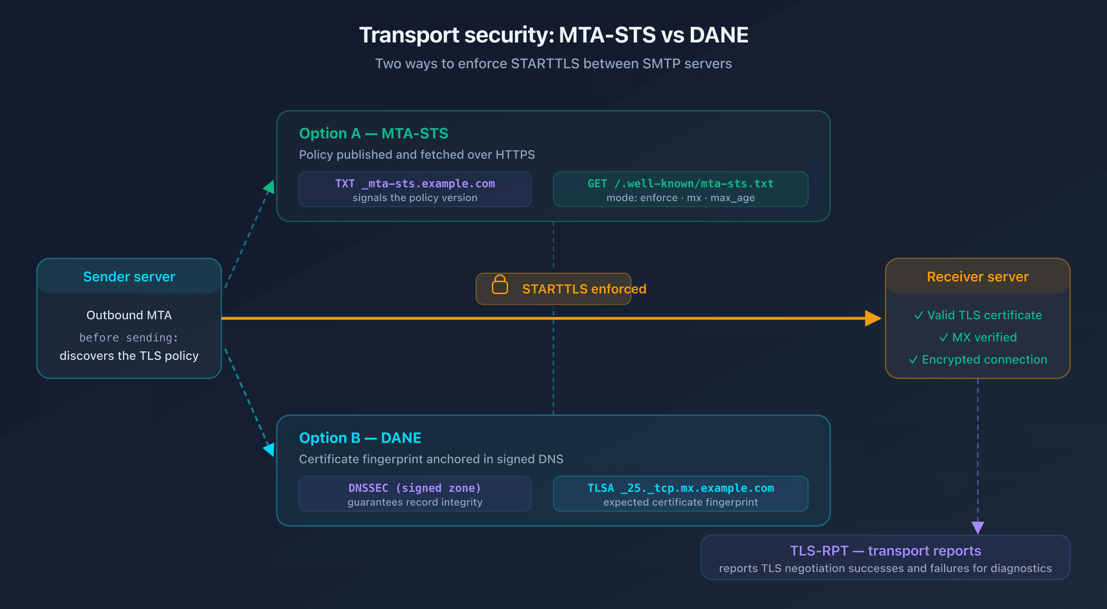 Diagram of the secure SMTP flow between a sender server and a receiver server with an MTA-STS policy and a DANE TLSA record enforcing STARTTLS, and TLS-RPT returning transport reports