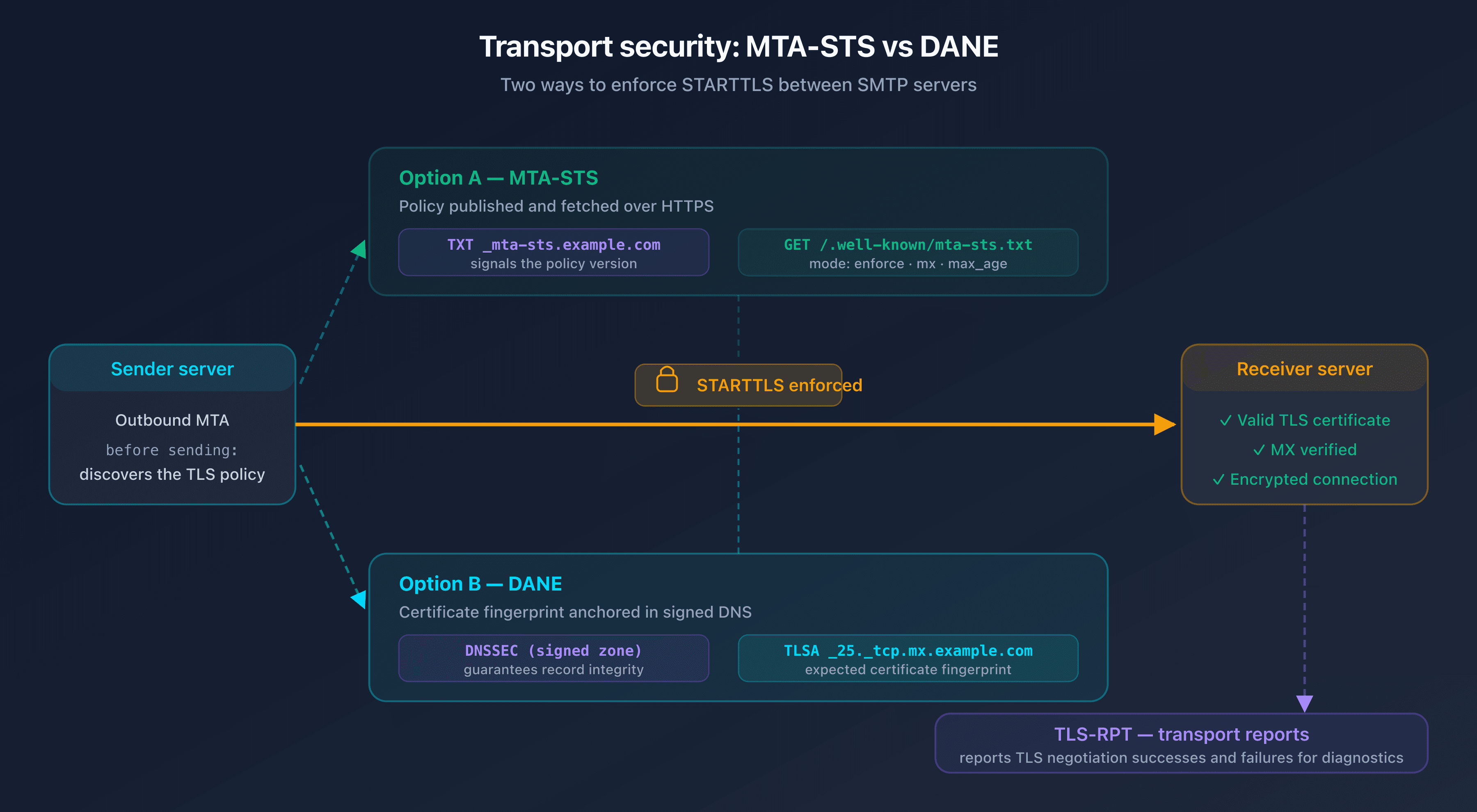 Diagram of the secure SMTP flow between a sender server and a receiver server with an MTA-STS policy and a DANE TLSA record enforcing STARTTLS, and TLS-RPT returning transport reports