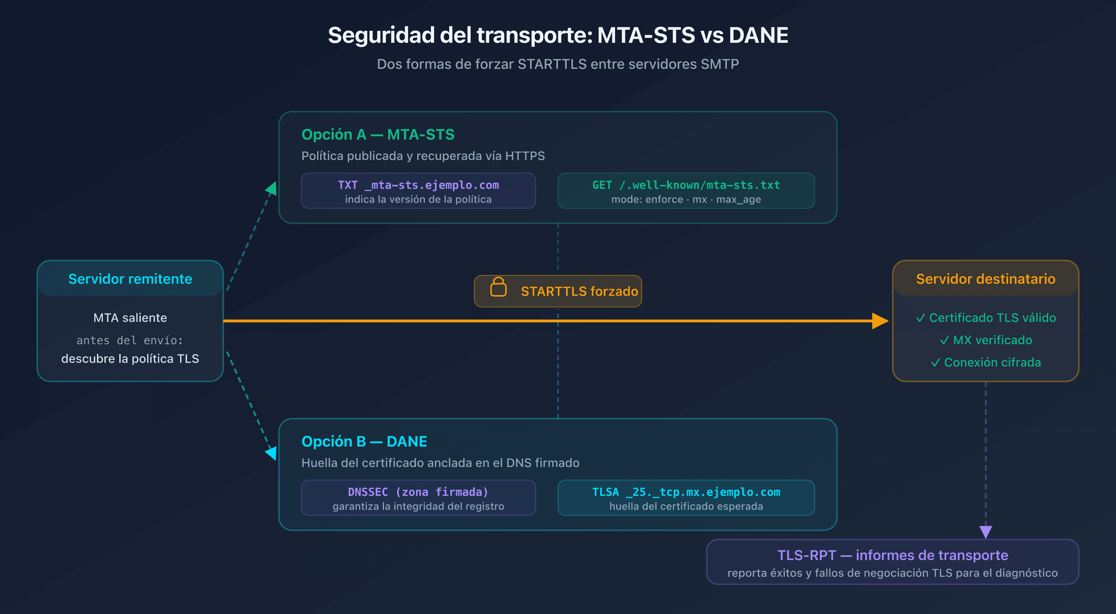 Esquema del flujo SMTP seguro entre servidor remitente y servidor destinatario con política MTA-STS y registro TLSA DANE forzando STARTTLS, y TLS-RPT devolviendo informes de transporte