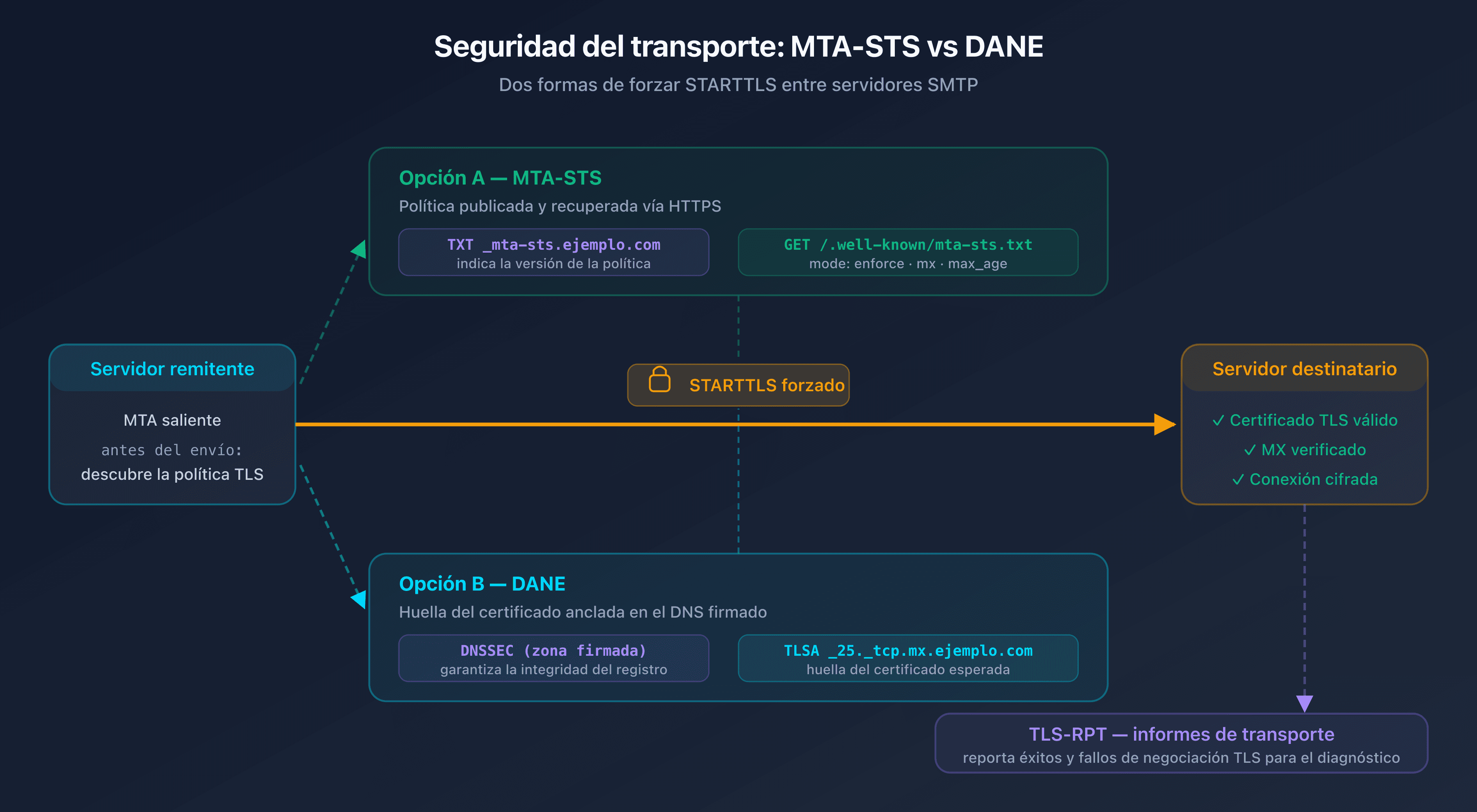 Esquema del flujo SMTP seguro entre servidor remitente y servidor destinatario con política MTA-STS y registro TLSA DANE forzando STARTTLS, y TLS-RPT devolviendo informes de transporte