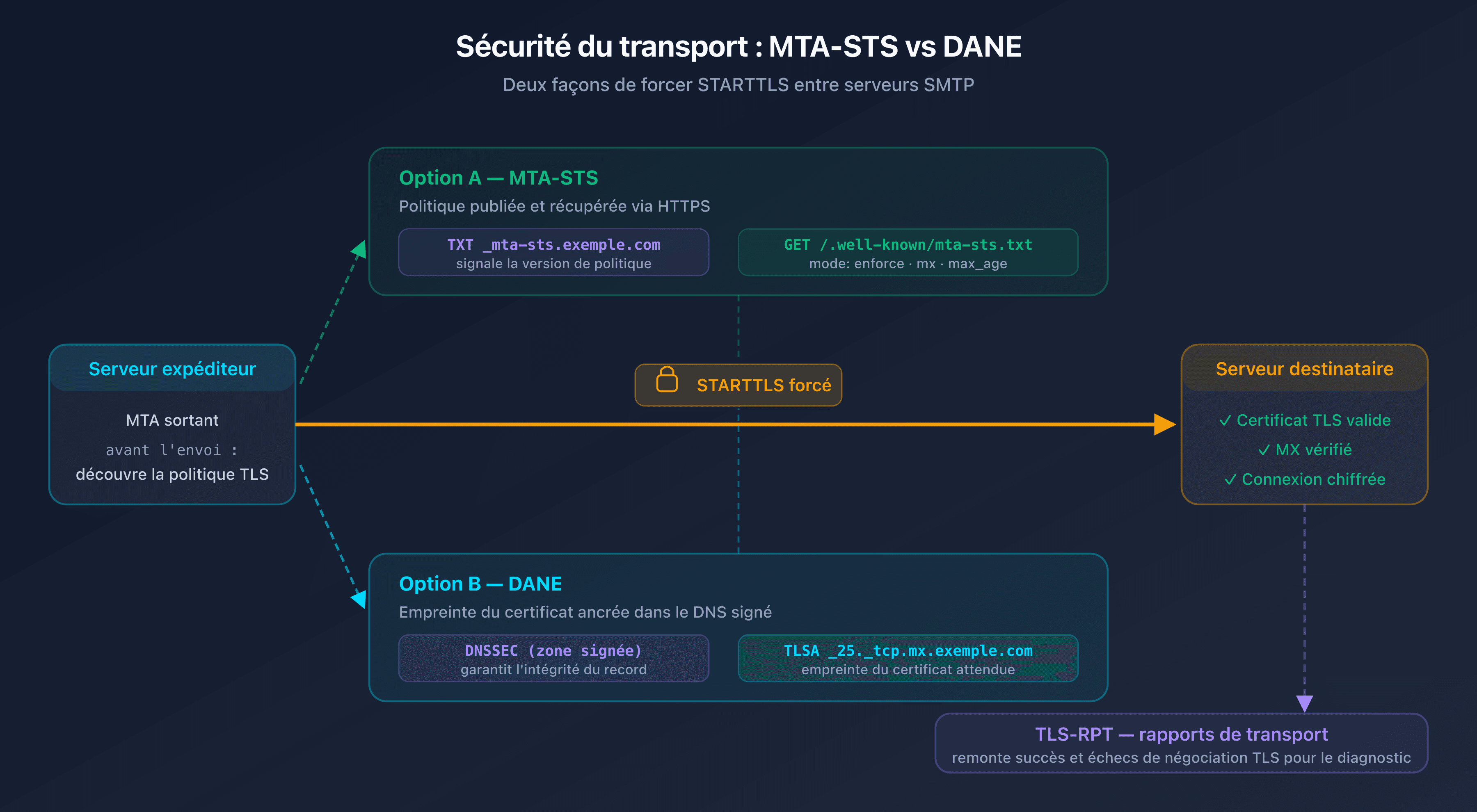 Schéma du flux SMTP sécurisé entre serveur expéditeur et serveur destinataire avec politique MTA-STS et enregistrement TLSA DANE forçant STARTTLS, et TLS-RPT renvoyant des rapports de transport