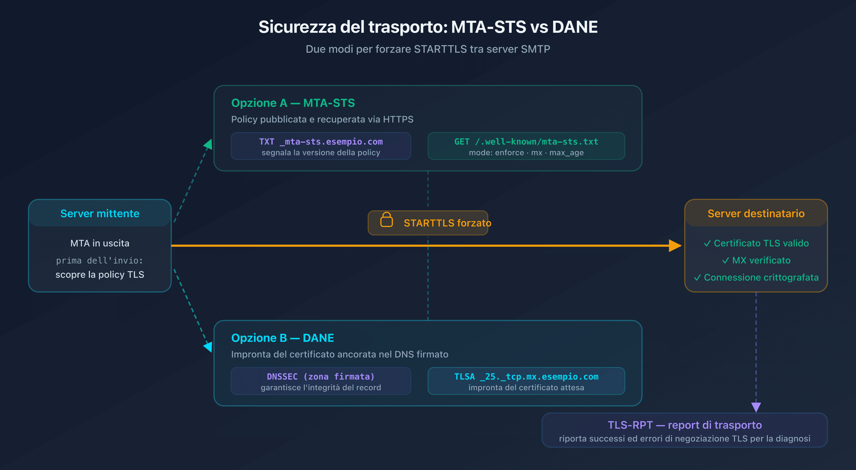 Schema del flusso SMTP sicuro tra server mittente e server destinatario con policy MTA-STS e record TLSA DANE che forzano STARTTLS, e TLS-RPT che restituisce i report di trasporto