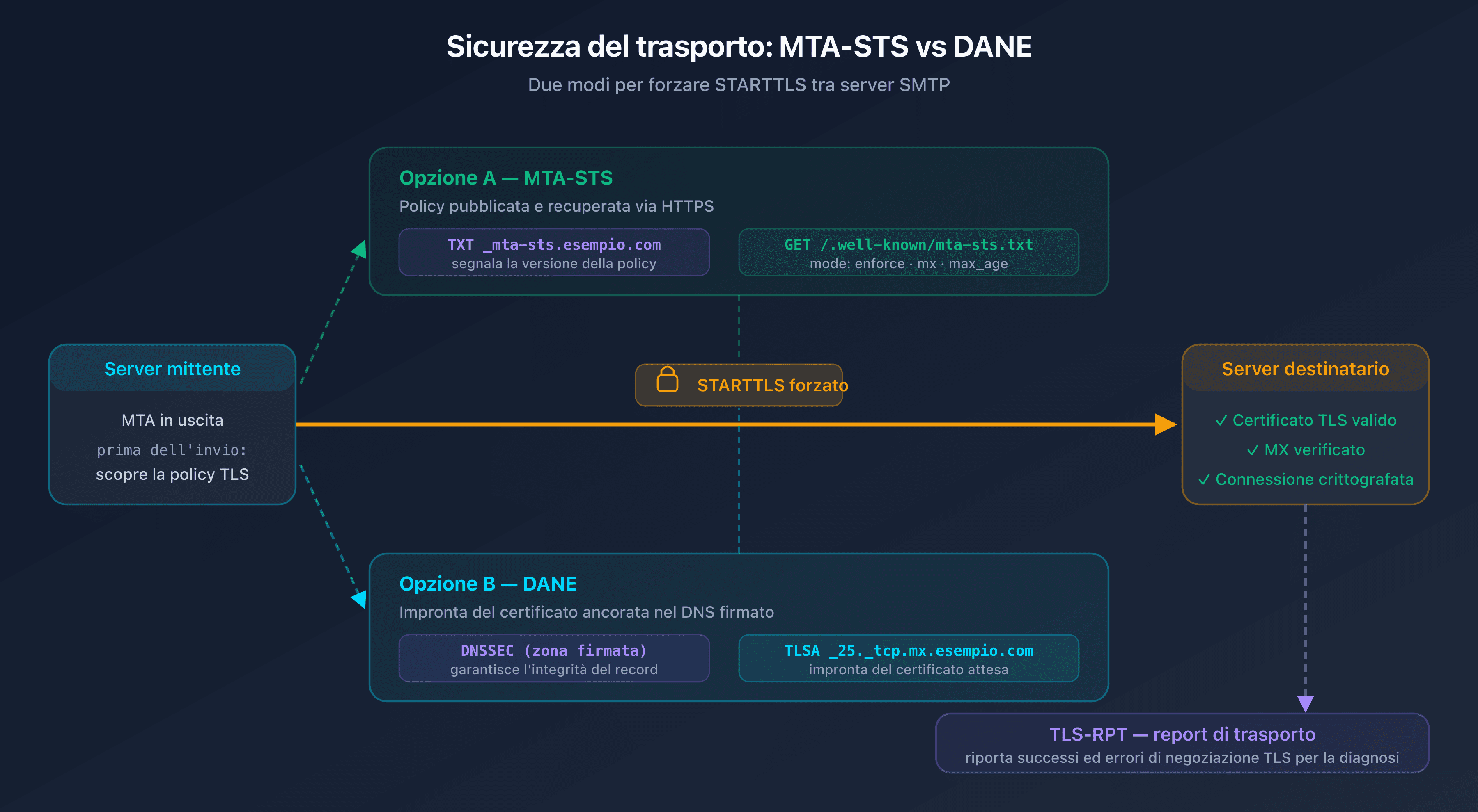 Schema del flusso SMTP sicuro tra server mittente e server destinatario con policy MTA-STS e record TLSA DANE che forzano STARTTLS, e TLS-RPT che restituisce i report di trasporto