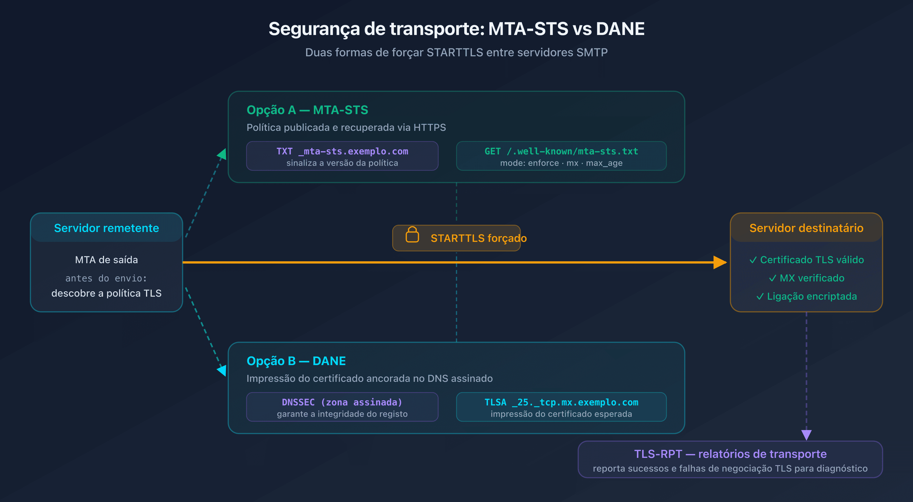 Diagrama do fluxo SMTP seguro entre servidor remetente e servidor destinatário com política MTA-STS e registo TLSA DANE forçando STARTTLS, e TLS-RPT retornando relatórios de transporte