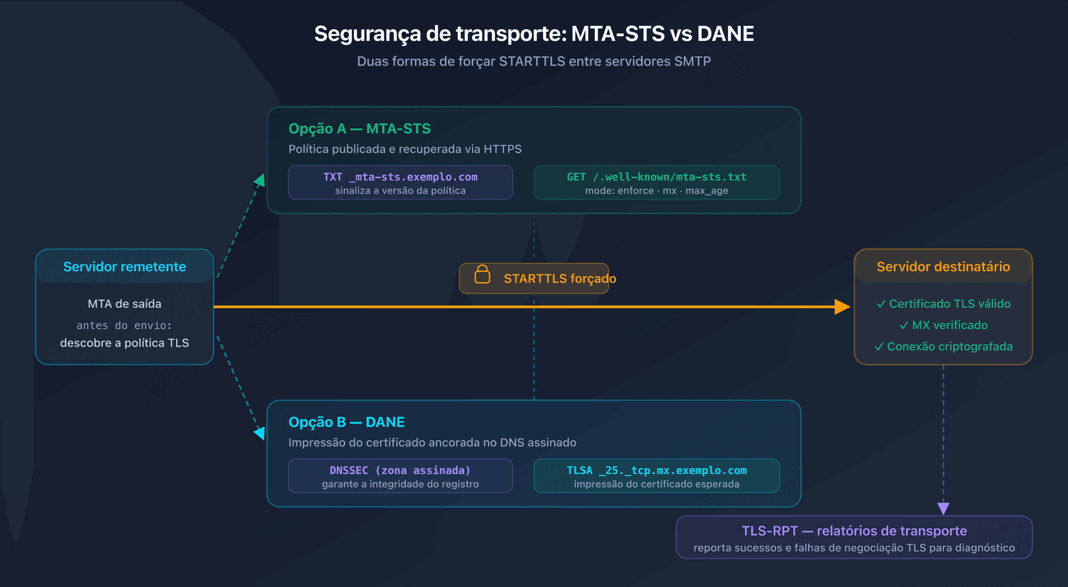 Diagrama do fluxo SMTP seguro entre servidor remetente e servidor destinatário com política MTA-STS e registro TLSA DANE forçando STARTTLS, e TLS-RPT retornando relatórios de transporte