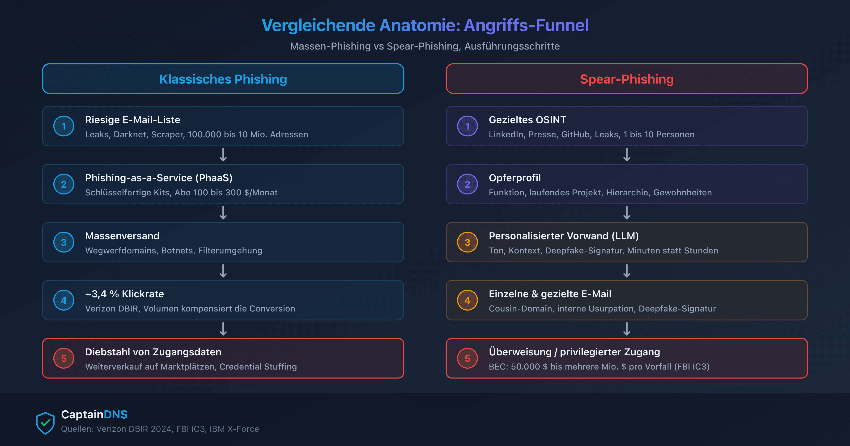 Vergleich des Angreifer-Funnels: Massen-Phishing links, gezieltes Spear-Phishing rechts