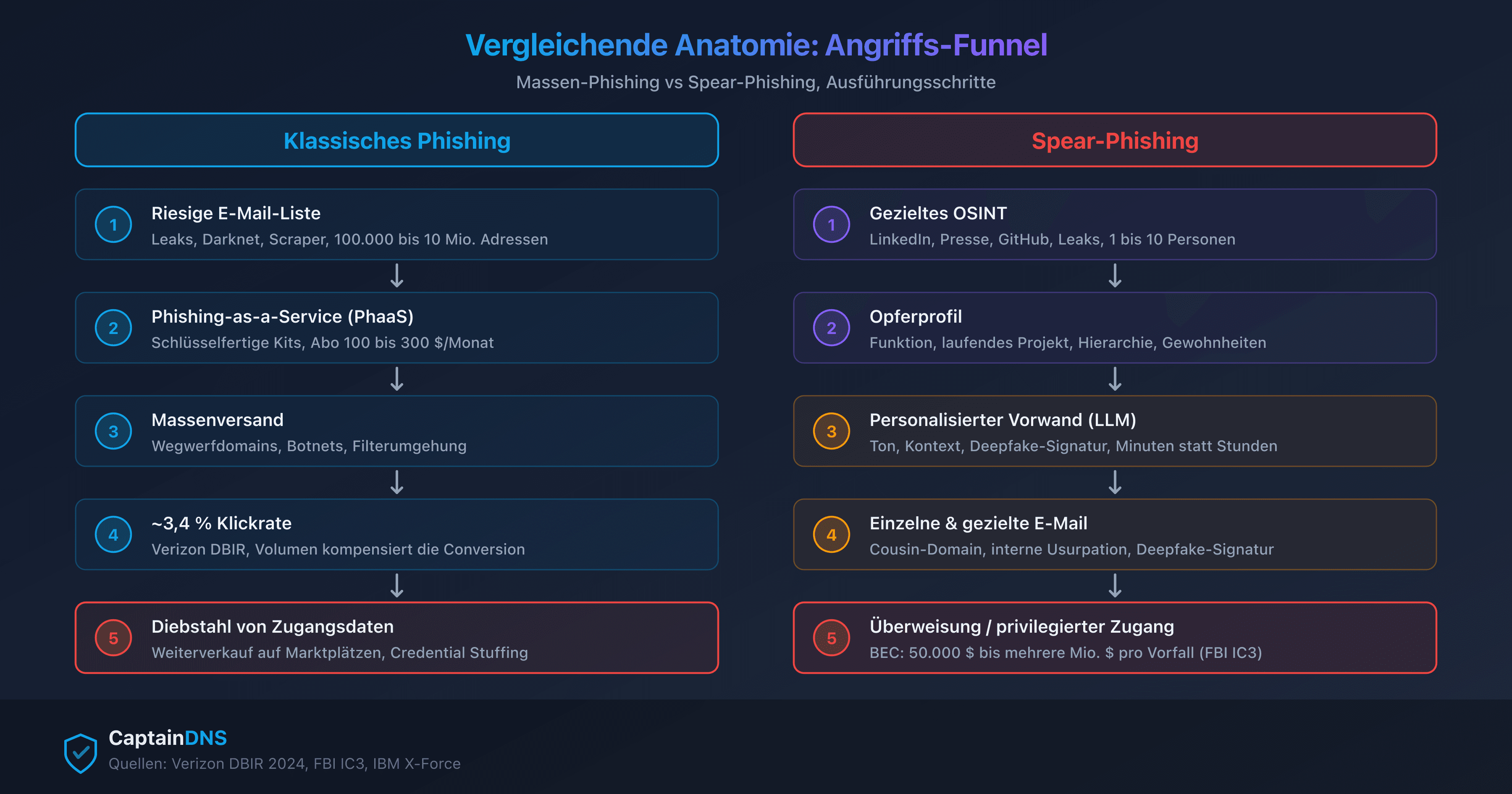 Vergleich des Angreifer-Funnels: Massen-Phishing links, gezieltes Spear-Phishing rechts