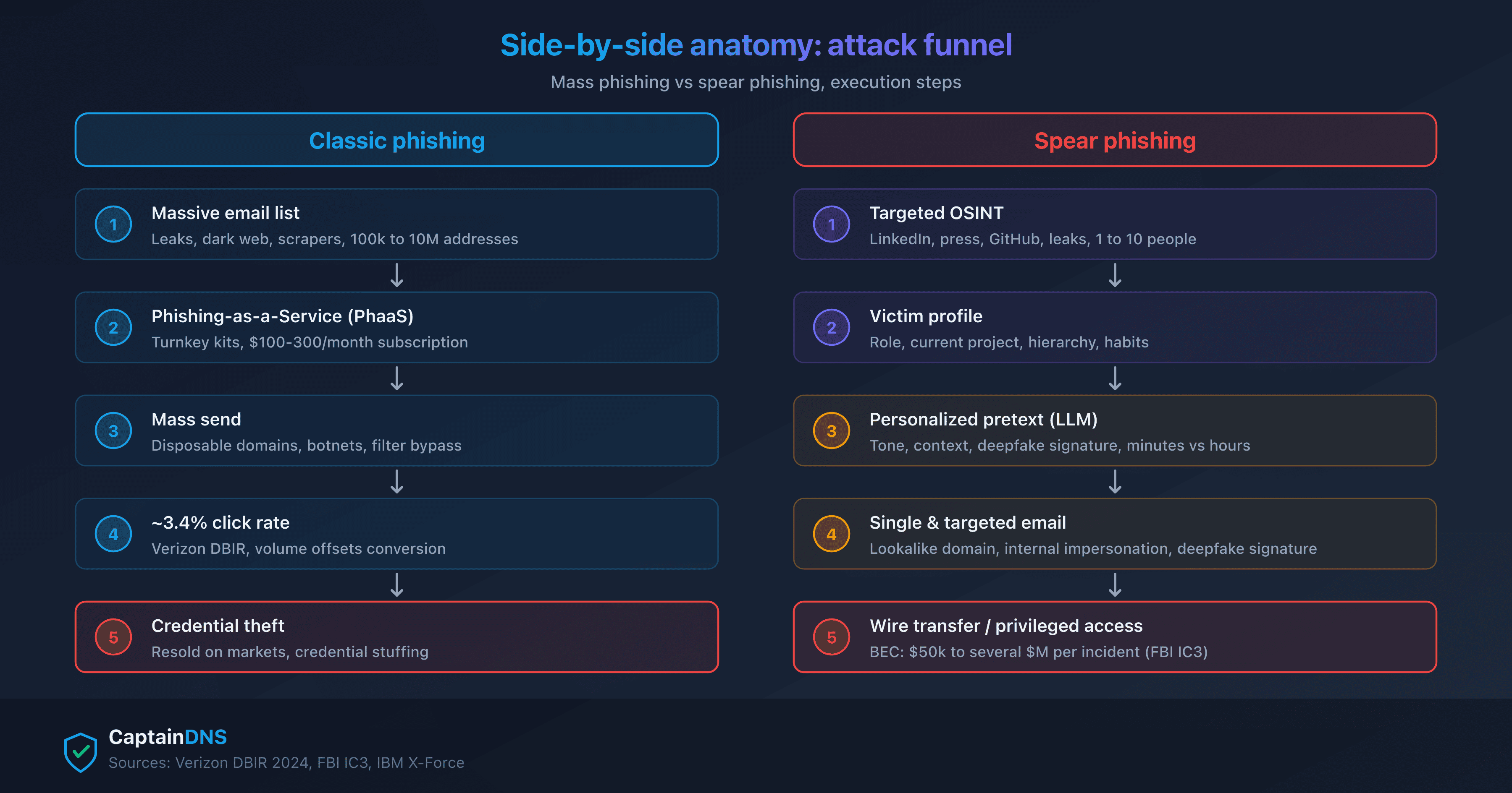 Attacker funnel comparison: mass phishing on the left, targeted spear phishing on the right
