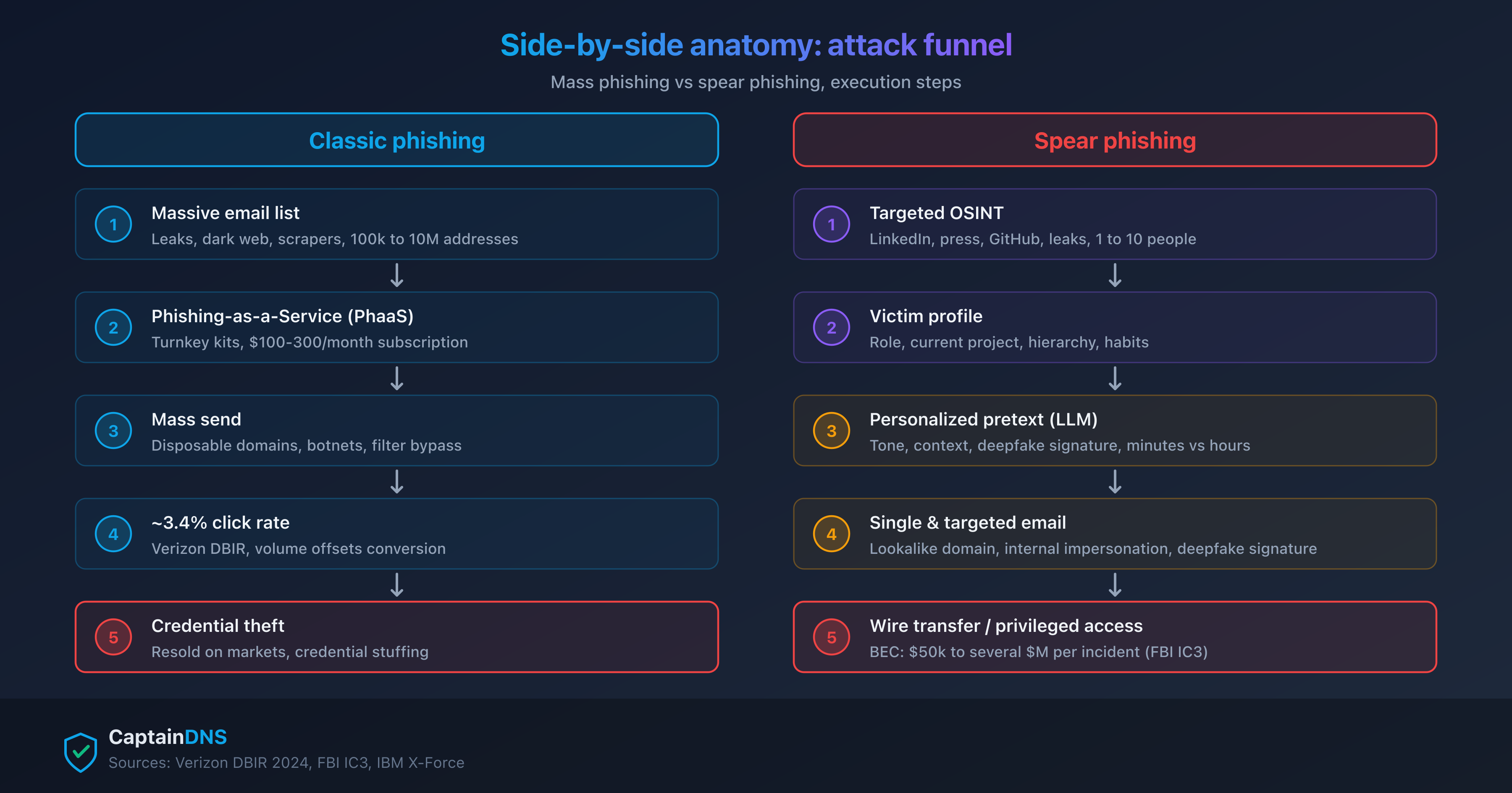 Attacker funnel comparison: mass phishing on the left, targeted spear phishing on the right