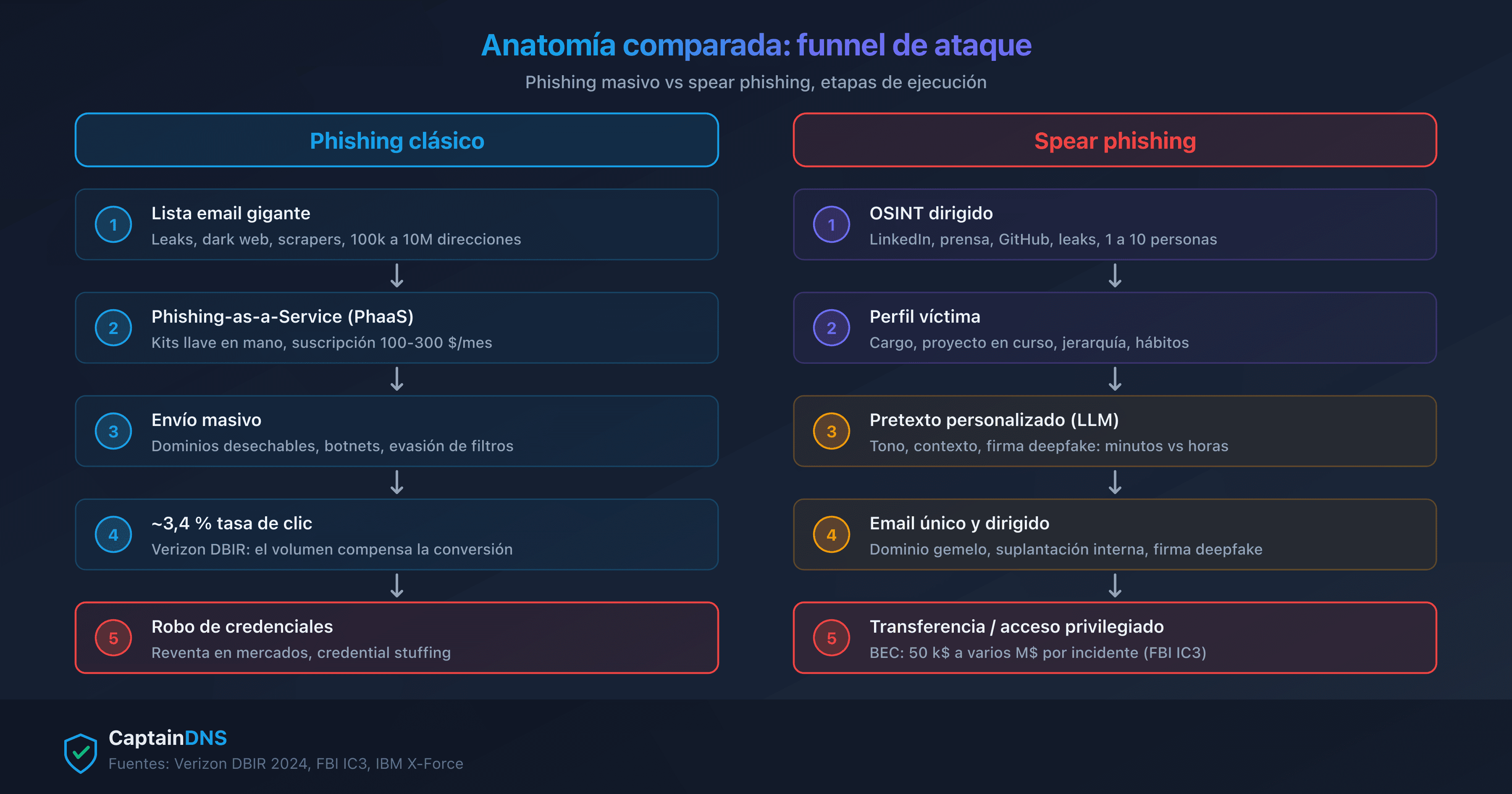 Funnel del atacante comparado: phishing masivo a la izquierda, spear phishing dirigido a la derecha
