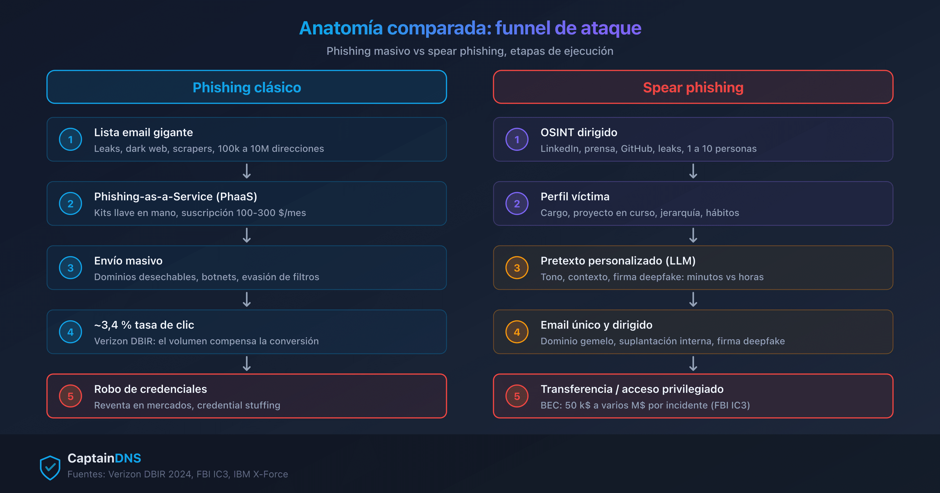 Funnel del atacante comparado: phishing masivo a la izquierda, spear phishing dirigido a la derecha