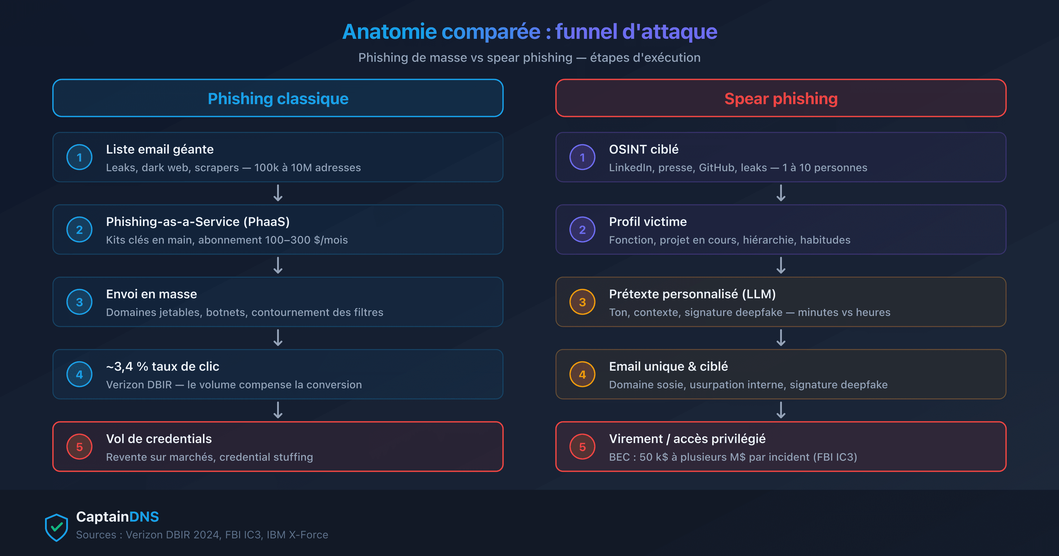 Funnel attaquant comparé : phishing de masse à gauche, spear phishing ciblé à droite