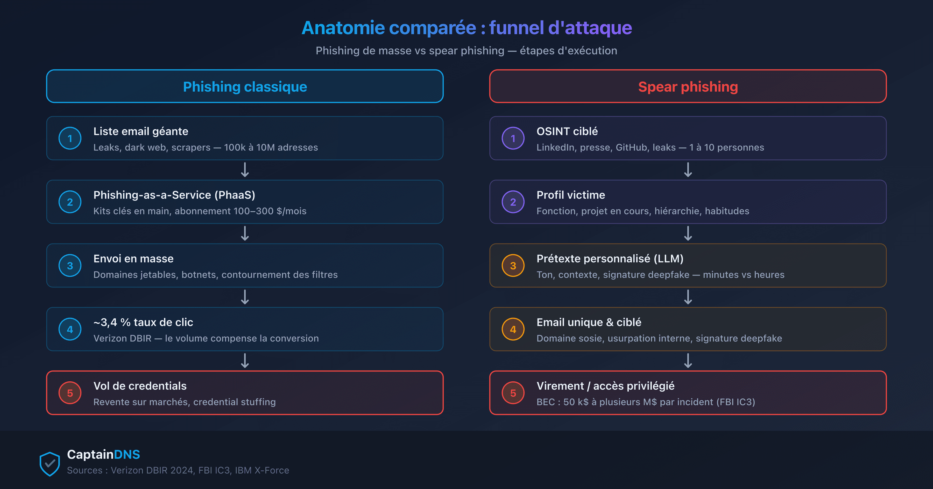 Funnel attaquant comparé : phishing de masse à gauche, spear phishing ciblé à droite