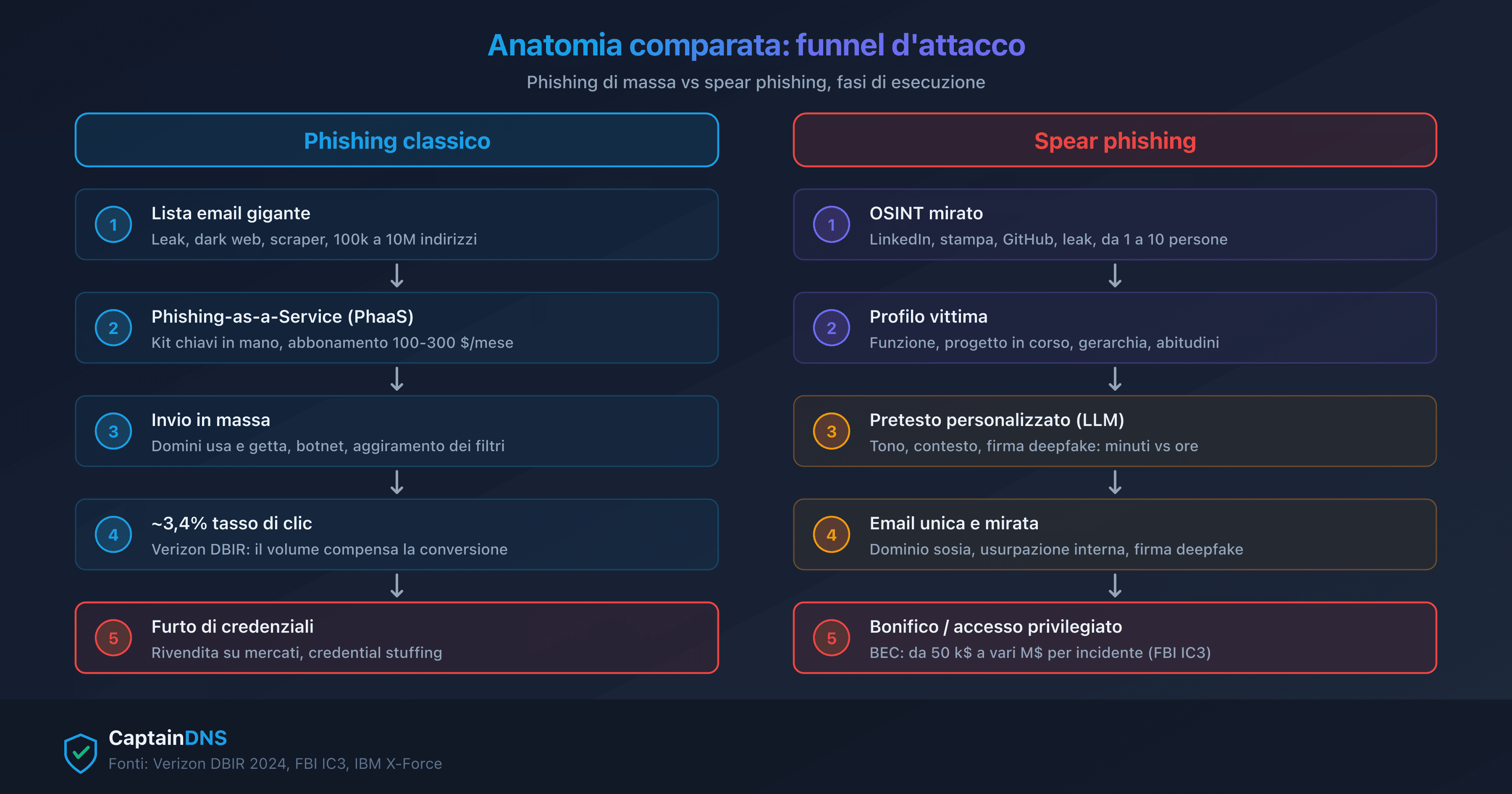 Funnel attaccante a confronto: phishing di massa a sinistra, spear phishing mirato a destra
