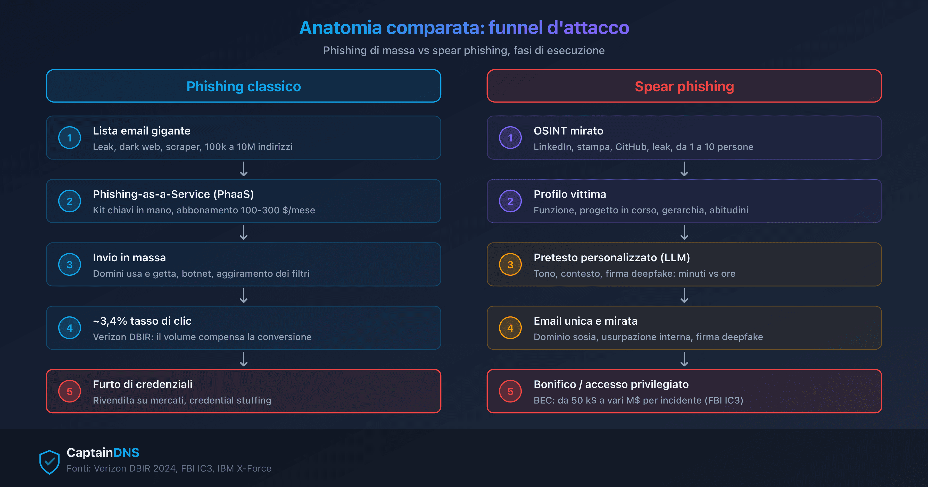 Funnel attaccante a confronto: phishing di massa a sinistra, spear phishing mirato a destra