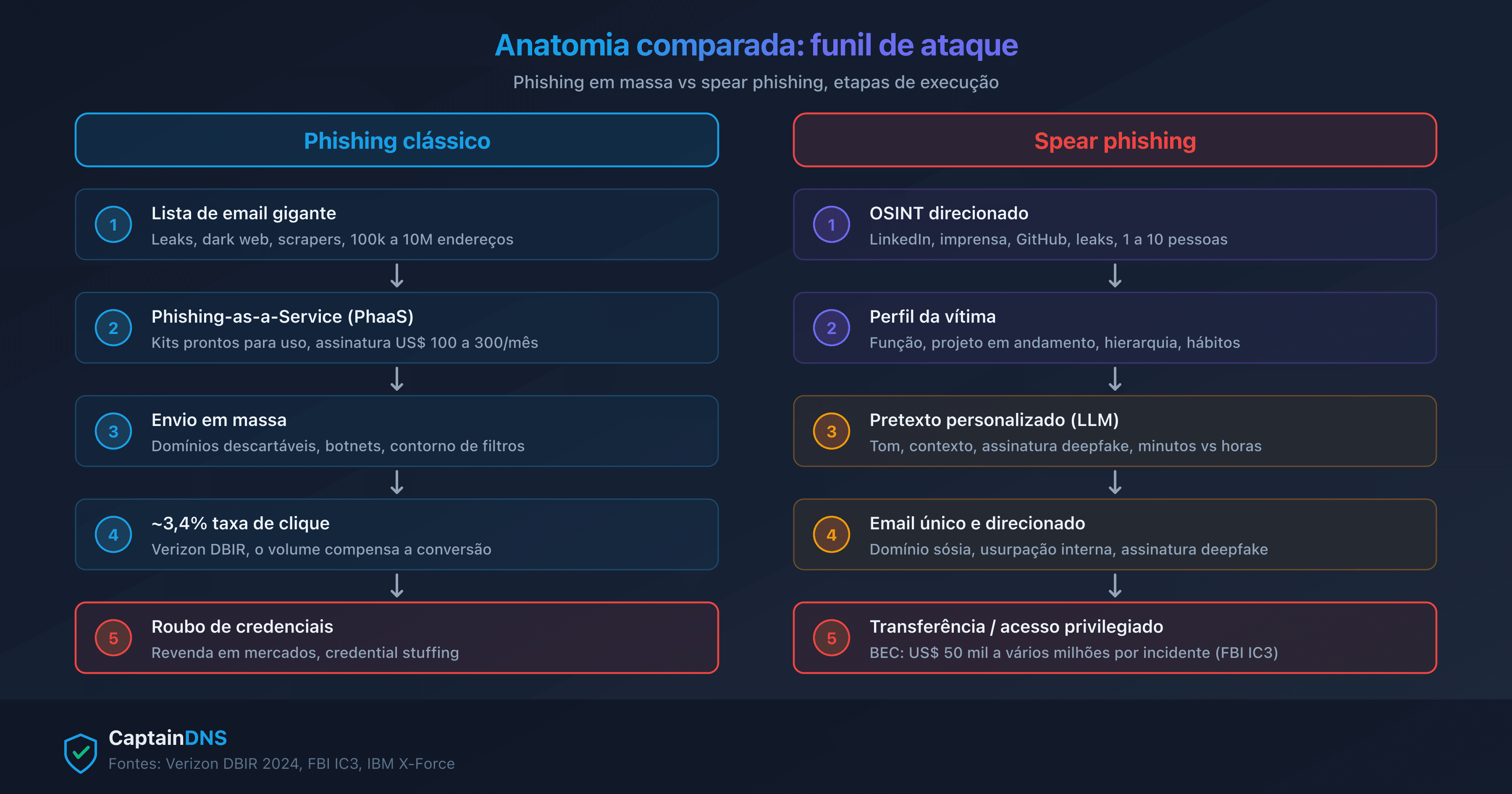 Funil do atacante comparado: phishing em massa à esquerda, spear phishing direcionado à direita