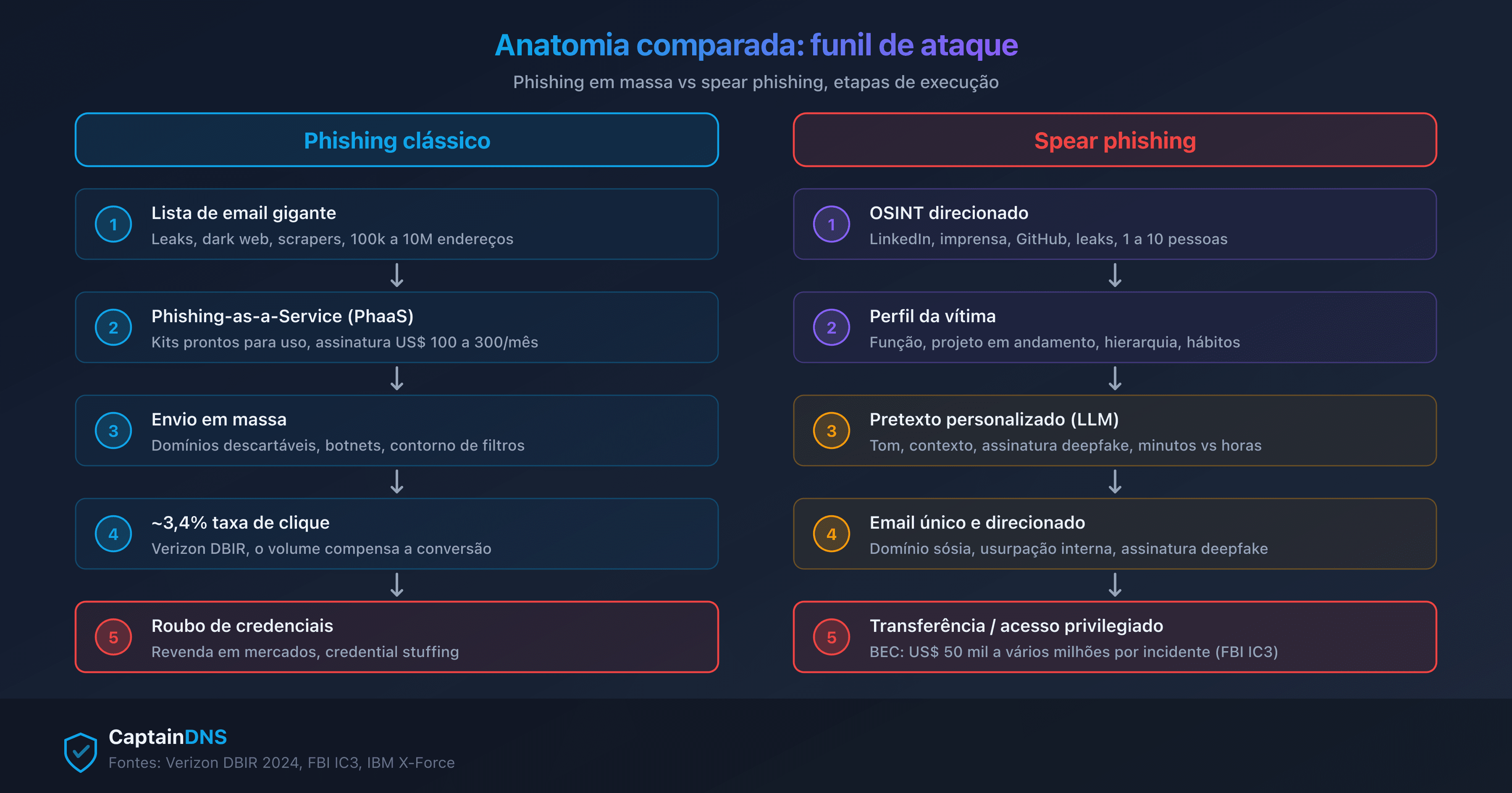 Funil do atacante comparado: phishing em massa à esquerda, spear phishing direcionado à direita