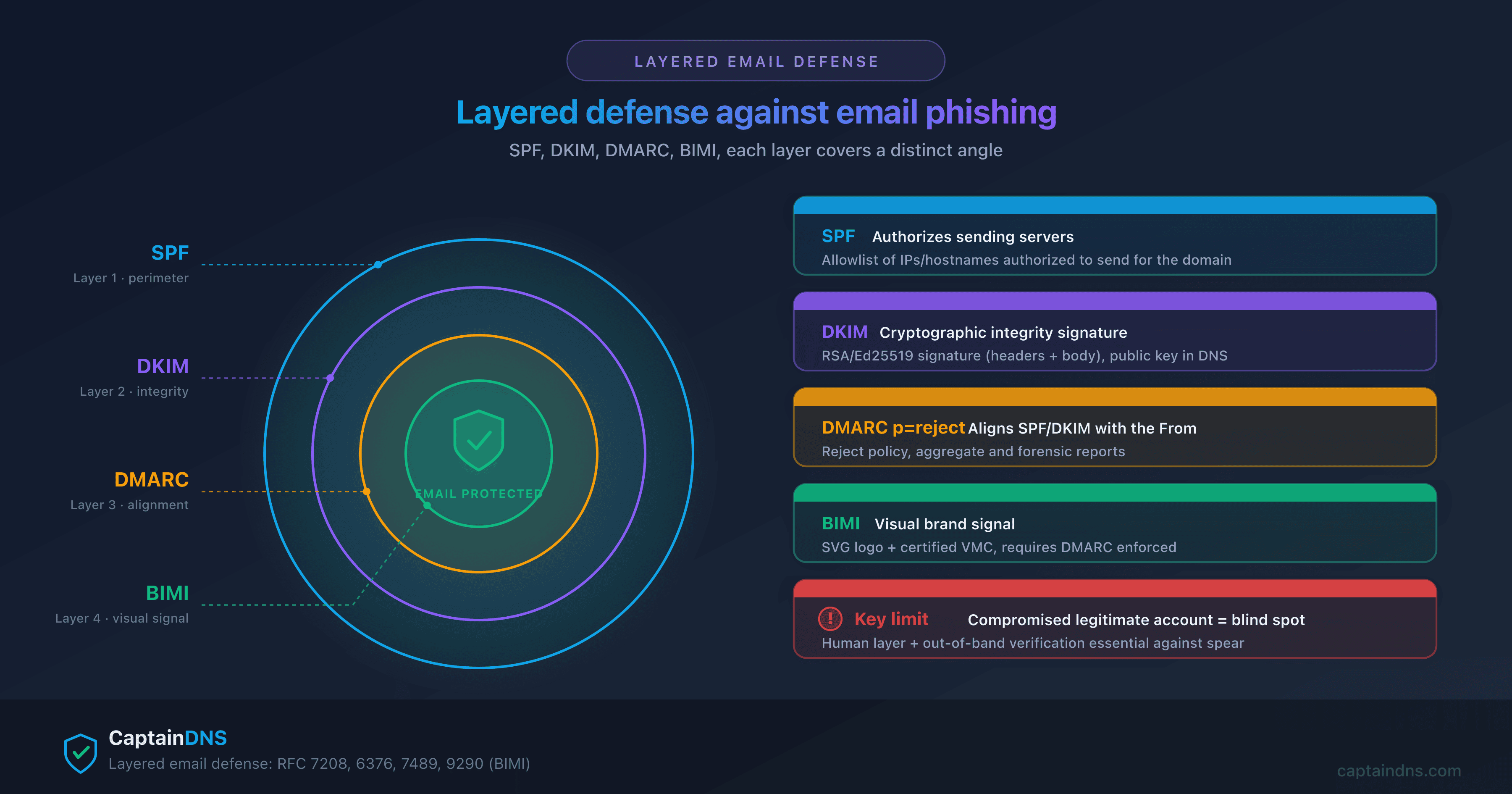 Email defense layers: SPF, DKIM, DMARC, BIMI