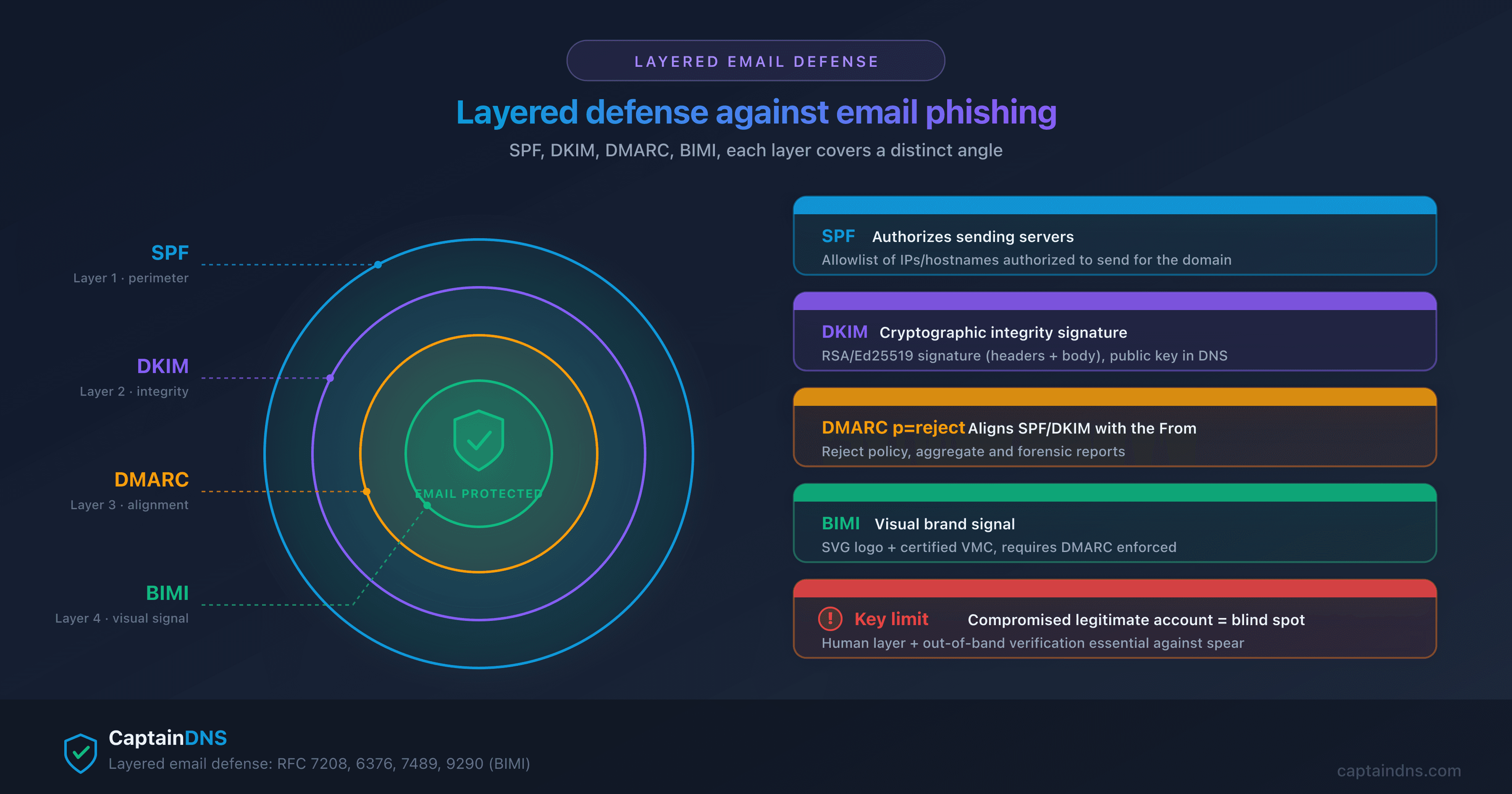 Email defense layers: SPF, DKIM, DMARC, BIMI