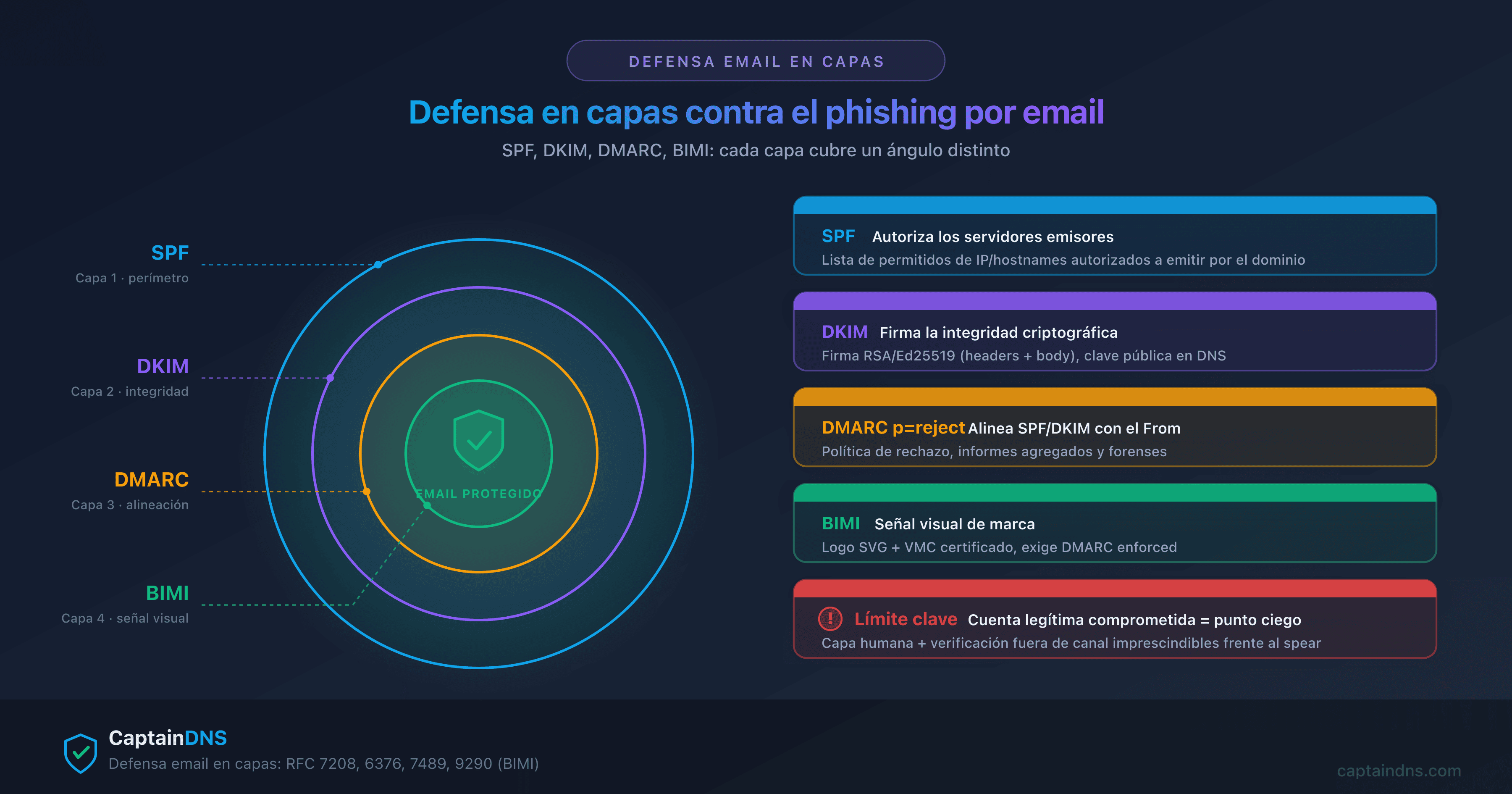 Capas de defensa email: SPF, DKIM, DMARC, BIMI
