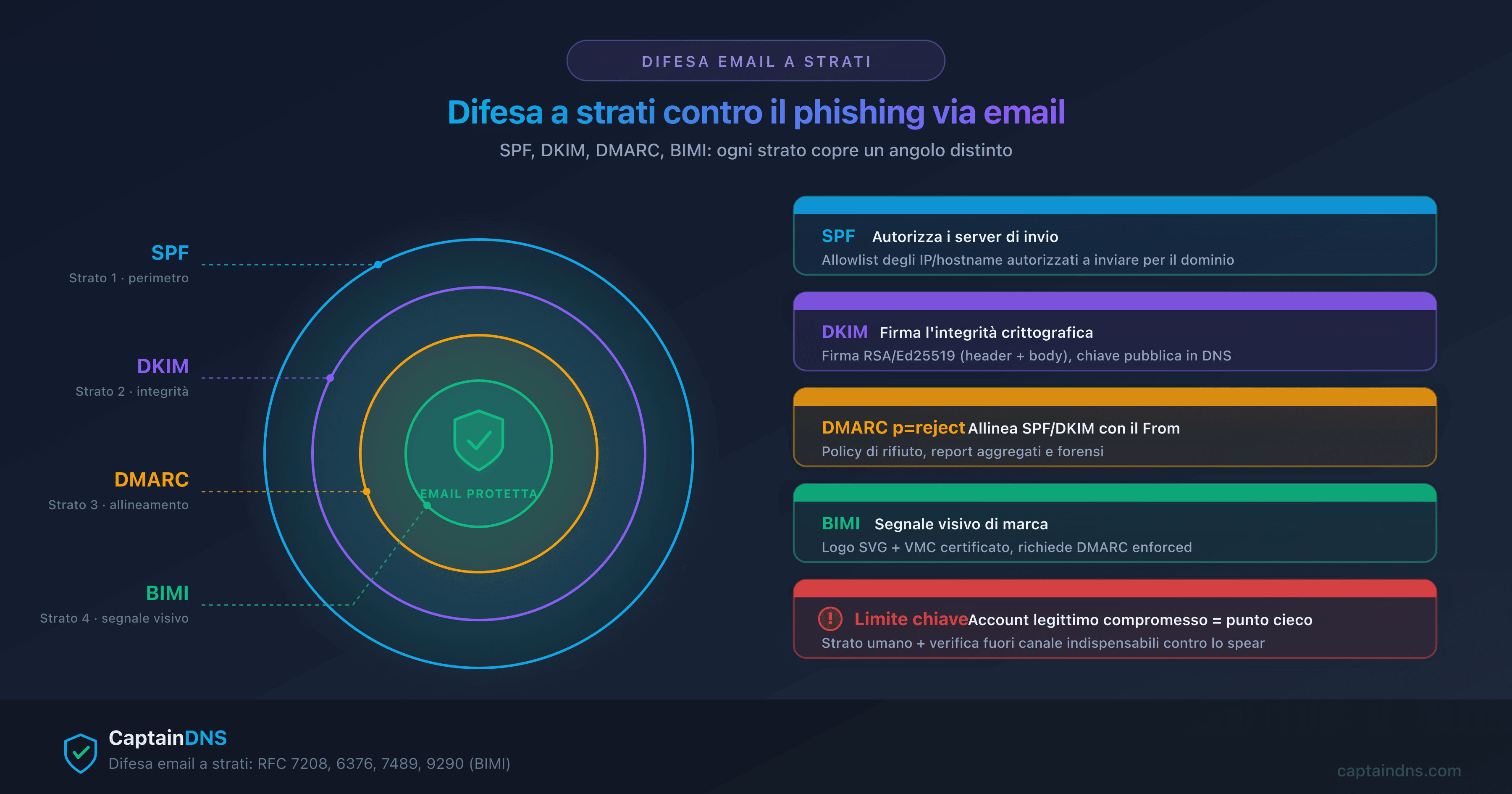 Strati di difesa email: SPF, DKIM, DMARC, BIMI
