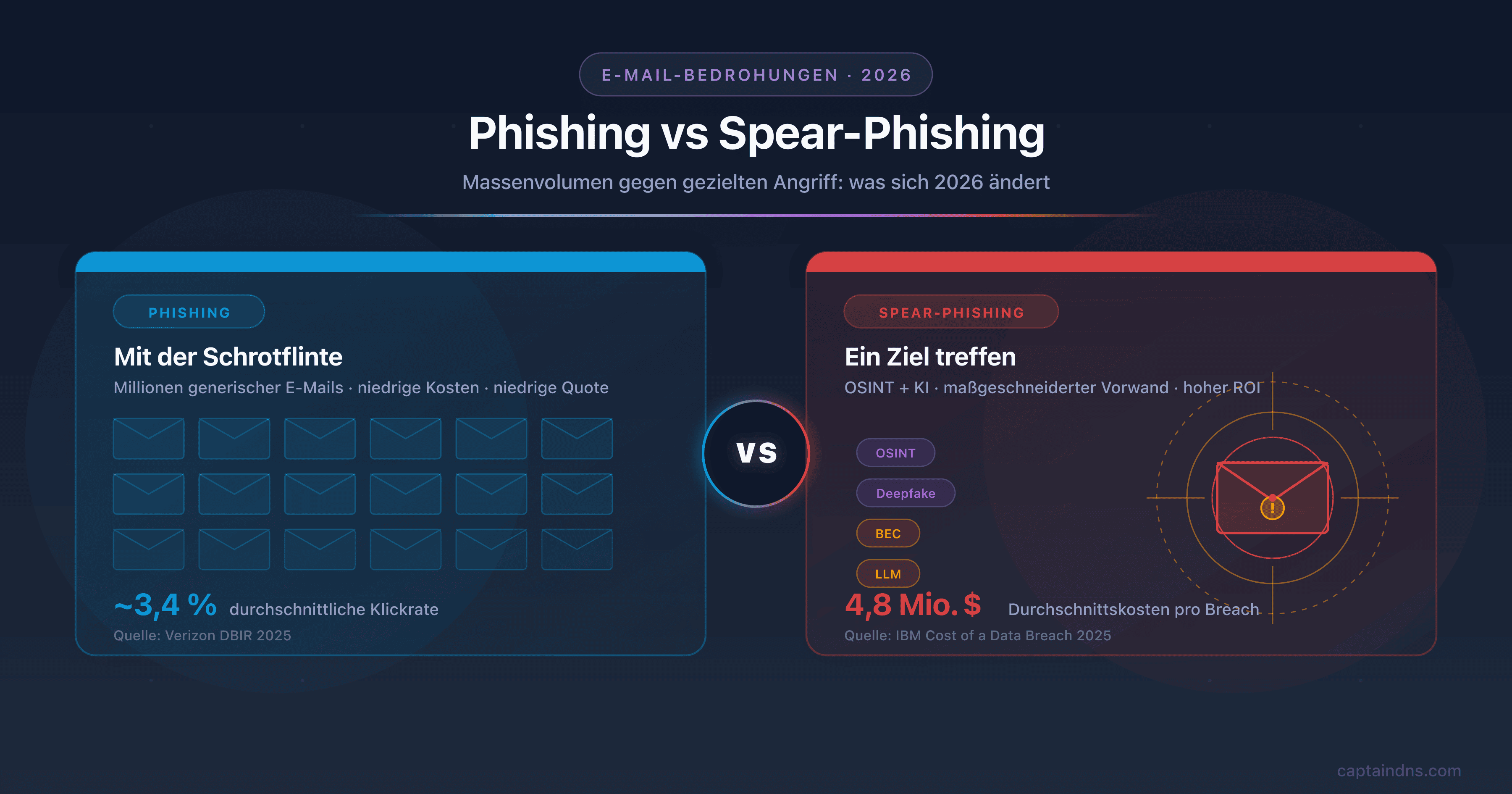 Vergleich Phishing vs Spear-Phishing 2026: Massen-E-Mail gegen gezielten OSINT-Angriff, mit Deepfake, BEC und DMARC-Abwehr