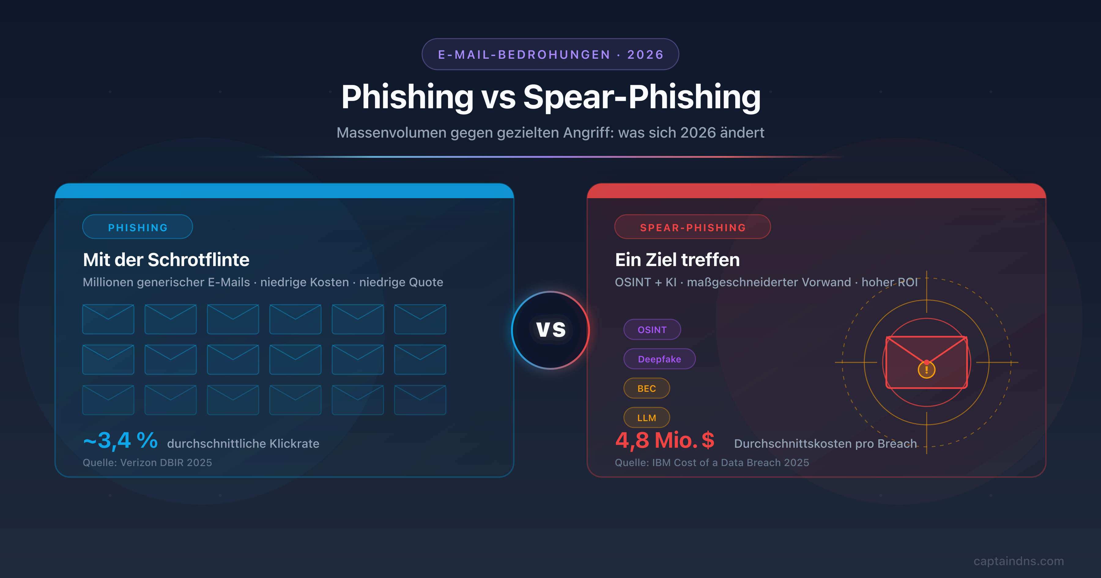 Vergleich Phishing vs Spear-Phishing 2026: Massen-E-Mail gegen gezielten OSINT-Angriff, mit Deepfake, BEC und DMARC-Abwehr