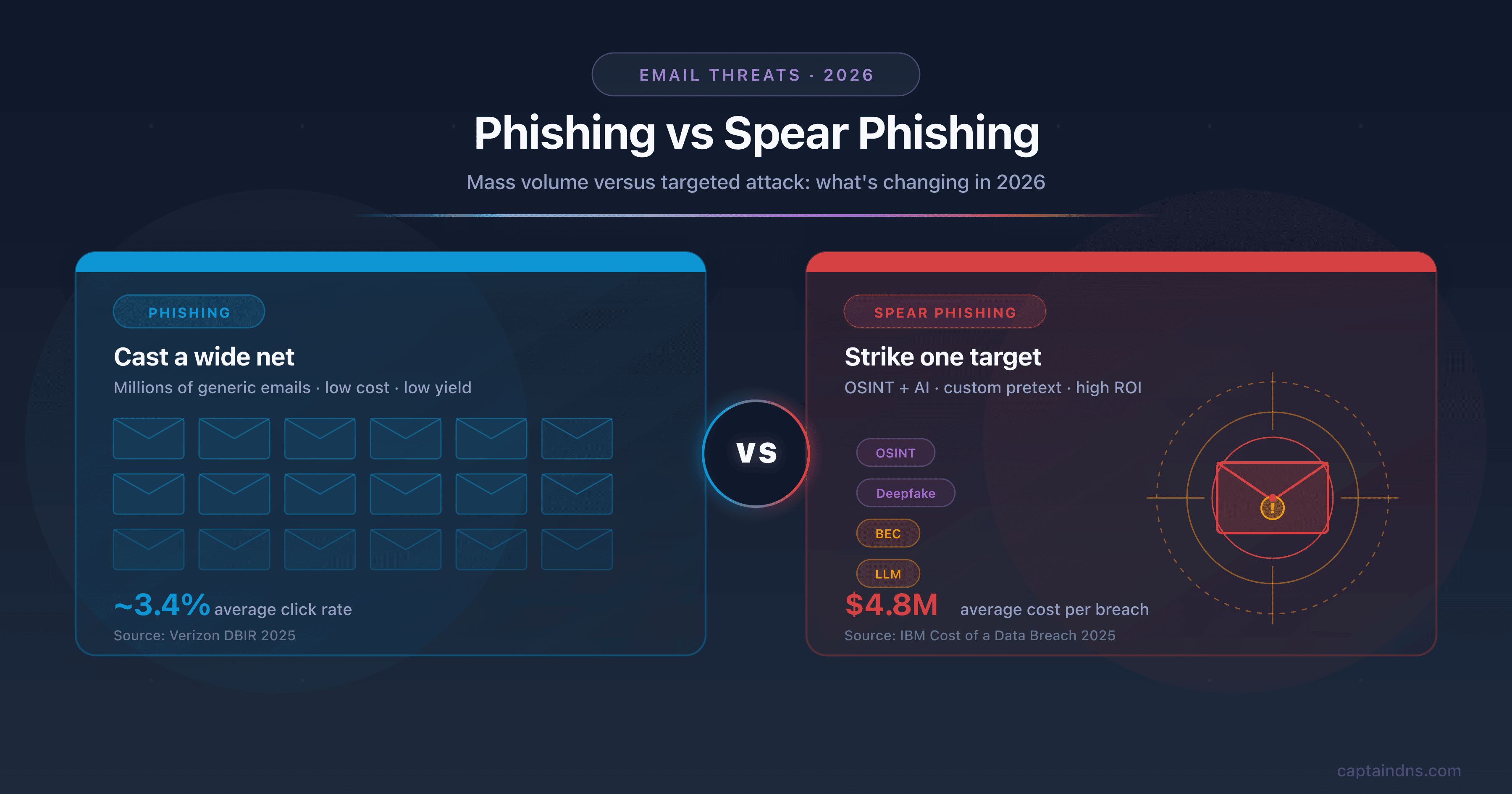Phishing vs spear phishing 2026 comparison: mass email versus targeted OSINT attack, with deepfake, BEC, and DMARC defenses