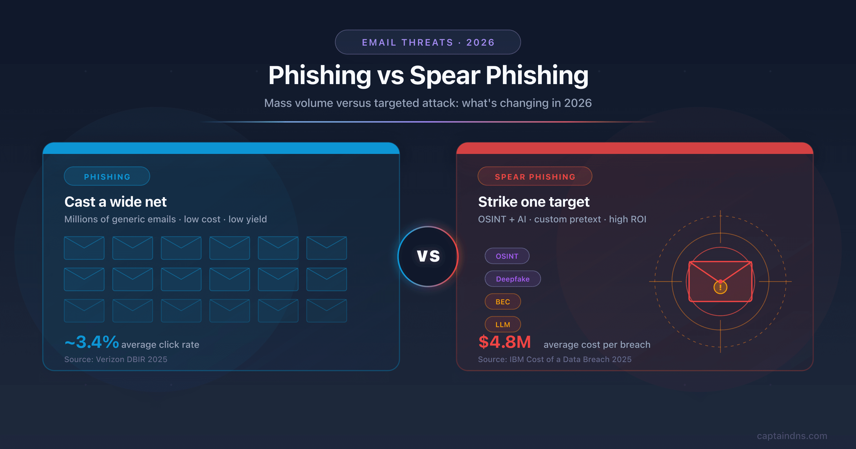 Phishing vs spear phishing 2026 comparison: mass email versus targeted OSINT attack, with deepfake, BEC, and DMARC defenses